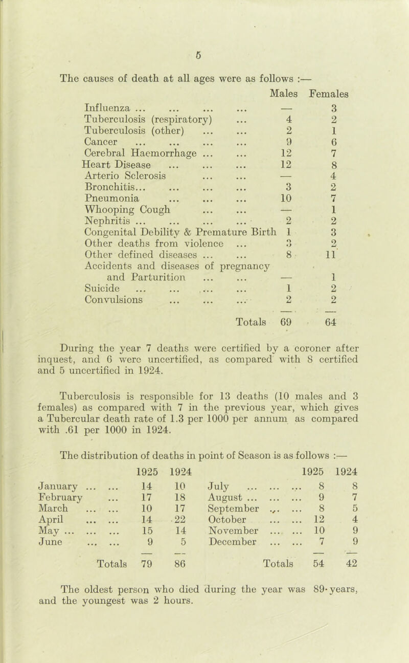 6 The causes of death at all ages were as follows : Males Influenza ... Tuberculosis (respiratory) Tuberculosis (other) Cancer Cerebral Haemorrhage ... Heart Disease Arterio Sclerosis Bronchitis... Pneumonia Whooping Cough Nephritis ... ... ... ... Congenital Debility & Premature Birth Other deaths from violence Other defined diseases ... Accidents and diseases of pregnancy and Parturition Suicide Convulsions 4 2 9 12 12 3 10 2 1 o *) 8 1 Females 3 2 1 6 7 8 4 2 7 1 2 3 2 11 1 2 2 Totals 09 64 During the year 7 deaths were certified by a coroner after inquest, and G were uncertified, as compared with 8 certified and 5 uncertified in 1924. Tuberculosis is responsible for 13 deaths (10 males and 3 females) as compared with 7 in the previous year, which gives a Tubercular death rate of 1.3 per 1000 per annum as compared with .61 per 1000 in 1924. The distribution of deaths in point of Season is as follows :— 1925 1924 1925 1924 January 14 10 July 8 8 February 17 18 August ... 9 7 March 10 17 September 8 5 April 14 ■ 22 October 12 4 May 15 14 November ... ... 10 9 June 9 5 December 7 9 Totals 79 86 Totals 54 42 The oldest person who died during the year was 89’years,