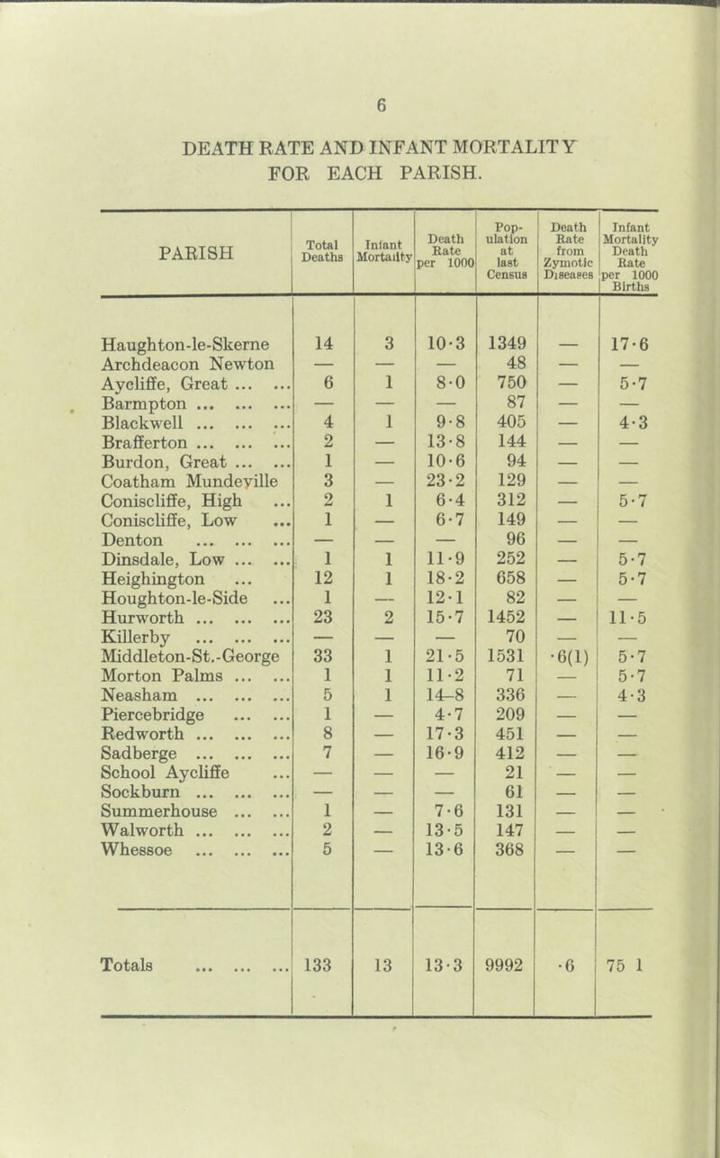 DEATH RATE AND INFANT MORTALITY FOR EACH PARISH. PARISH Total Deaths Tnlant Mortality Death Rate per 1000 Pop- ulation at last Census Death Rate from Zymotic Diseases Infant Mortality Death Rate per 1000 Births Haughton-le-Skerne 14 3 10-3 1349 17-6 Archdeacon Newton — — — 48 — — AyclifPe, Great 6 1 8-0 750 — 5-7 Barmpton — — — 87 — — Blackwell 4 1 9-8 405 — 4-3 BraSerton 2 — 13-8 144 — — Burdon, Great 1 — 10-6 94 — — Coatham Mundeyille 3 — 23-2 129 — — Coniscliffe, High 2 1 6-4 312 — 5-7 Coniscliffe, Low 1 — 6-7 149 — — Denton — — — 96 — — Dinsdale, Low 1 1 11-9 252 — 5-7 Heighington 12 1 18-2 658 — 5-7 Houghton-le-Side 1 — 12-1 82 — — Hurworth 23 2 15-7 1452 — 11-5 Killerby — — — 70 — Middleton-St. - George 33 1 21-5 1531 •6(1) 5-7 Morton Palms 1 1 11-2 71 5-7 Neasham 5 1 14-8 336 — 4-3 Piercebridge 1 — 4-7 209 — — Redworth 8 — 17-3 451 — — Sadberge 7 — 16*9 412 — — School Aycliffe — — — 21 — — Sockburn — — — 61 — — Summerhouse 1 — 7-6 131 — — Walworth 2 — 13-5 147 — — Whessoe 5 13-6 368