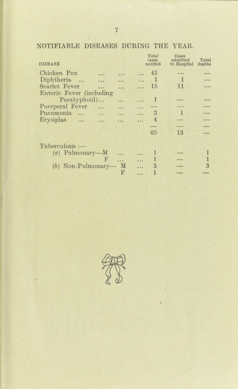 NOTIFIABLE DISEASES DURING THE YEAR. Tota) cases Cases admitted Total DISEASE notified to Hospital deaths Chicken Pox ... ... 41 — — Diphtheria ... • • • ... 1 1 — Scarlet Fever Enteric Fever (including ... ... 15 11 Paratyphoid)... • « • 1 — — Puerperal Fever . • • ... — — — Pneumonia ... « • a ... 3 1 — Erysiplas ... 4, 65 13 Tuberculosis :— (a) Pulmonary—M a . a ... ] — 1 F a ■ a ... 1 — 1 (6) Non-Pulmonar}’'— ■ M ... 3 — 3 F ... 1 — —