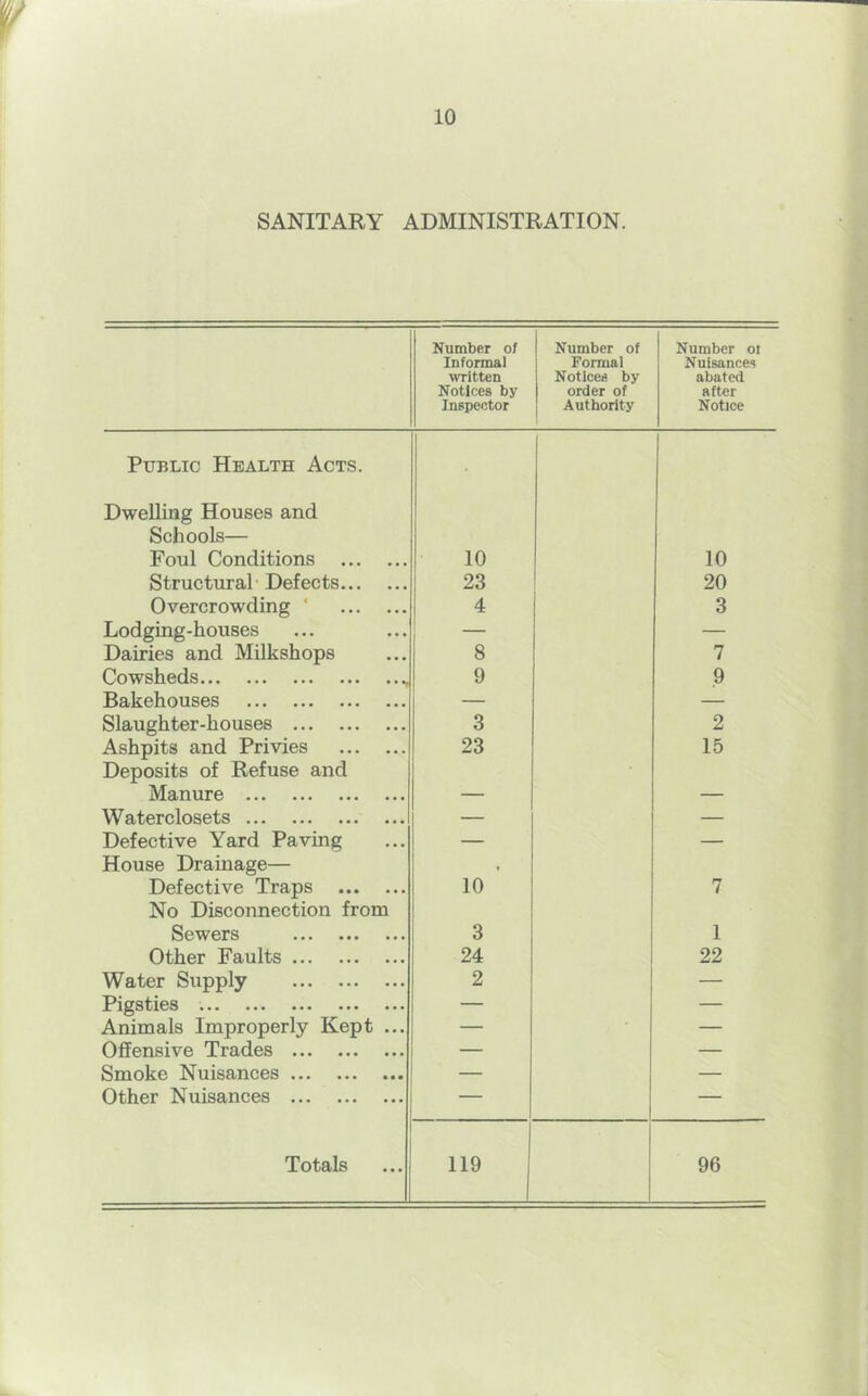 SANITARY ADMINISTRATION. Number of Informal written Notices by Inspector Number of Formal Notices by order of Authority Number ot Nuisances abatecl after Notice Public Health Acts. • Dwelling Houses and Schools— Foul Conditions 10 10 Structural’ Defects 23 20 Overcrowding ' 4 3 Lodging-houses — — Dairies and Milkshops 8 7 Cowsheds 9 9 Bakehouses — — Slaughter-houses 3 2 Ashpits and Privies 23 15 Deposits of Refuse and Manure — — Waterclosets — — Defective Yard Paving — — House Dramage— Defective Traps 10 ' 7 No Disconnection from S© wors ••• ••• ••• 3 1 Other Faults 24 22 Water Supply 2 — ••• ••• — — Animals Improperly Kept ... — — Offensive Trades — — Smoke Nuisances — — Other Nuisances — —