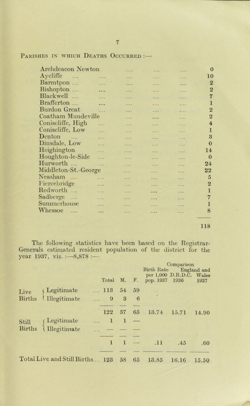 Parishes in which Deaths Occurred :— Archdeacon Newton Aycliffe Barmtpon .... Bishopton .... Blackwell .... Brafferton .... Burdon Great Coatham Mundeville ConisclilTe, High Conisclifie, Low Denton Dinsdale, Low Heighington Ploughton-le-Side Hurworth .... Middleton-St.-George Neasham .... I'iereeb ridge Redworth .... Sadberge .... Summerhouse Whessoe .... 1 2 2 4 1 3 0 14 0 24 22 5 2 1 7 1 8 118 The following statistics have been based on the Registrar- Generals estimated resident population of the district for the year 1937, viz. 8,878 Live ( Legitimate .... 113 Births * Illegitimate 9 122 Still ( Legitimate 1 Births 1 Illegitimate 1 Total Live and Still Births.... 123 Comparison Birth Rate England and per 1,000 D.R.D.C. Wales 54 59 3 6 57 65 13.74 15.71 14.90 1 — 1 — .11 .45 .60 58 65 13.85 16.16 15,50 bO tc o o