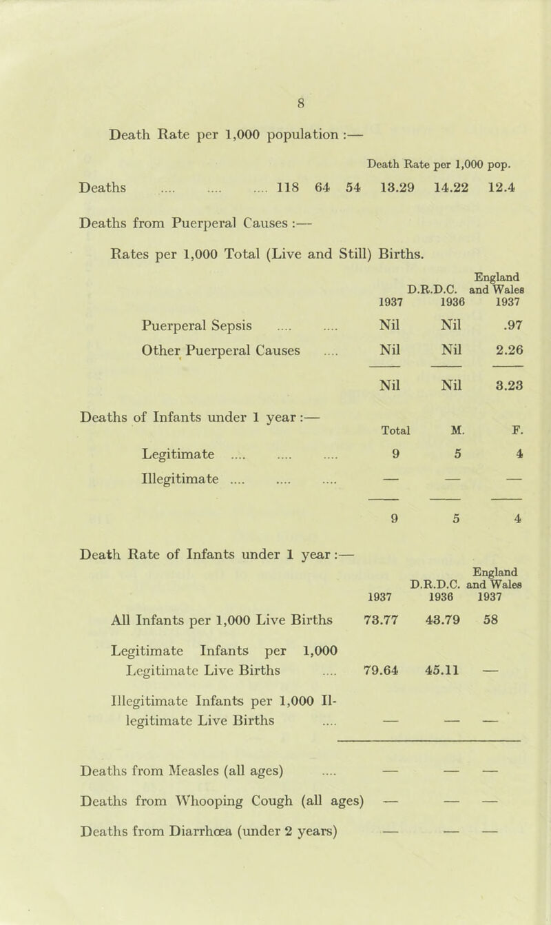 Death Rate per 1,000 population :— Death Rate per 1,000 pop. Deaths 118 64 54 13.29 14.22 12.4 Deaths from Puerperal Causes :— Rates per 1,000 Total (Live and Still) Births. 1937 D.R.D.C. 1936 England and Wales 1937 Puerperal Sepsis Nil Nil .97 Other Puerperal Causes Nil Nil 2.26 Nil Nil 3.23 Deaths of Infants under 1 year:— Total M. F. Legitimate 9 5 4 Illegitimate .... — — — 9 5 4 Death Rate of Infants under 1 year:— 1937 D.R.D.C. 1936 England and Wales 1937 All Infants per 1,000 Live Births 73.77 43.79 58 Legitimate Infants per 1,000 Legitimate Live Births 79.64 45.11 — Illegitimate Infants per 1,000 11- legitimate Live Births — — — Deaths from Measles (all ages) Deaths from Whooping Cough (all ages) Deaths from Diarrhoea (under 2 years)