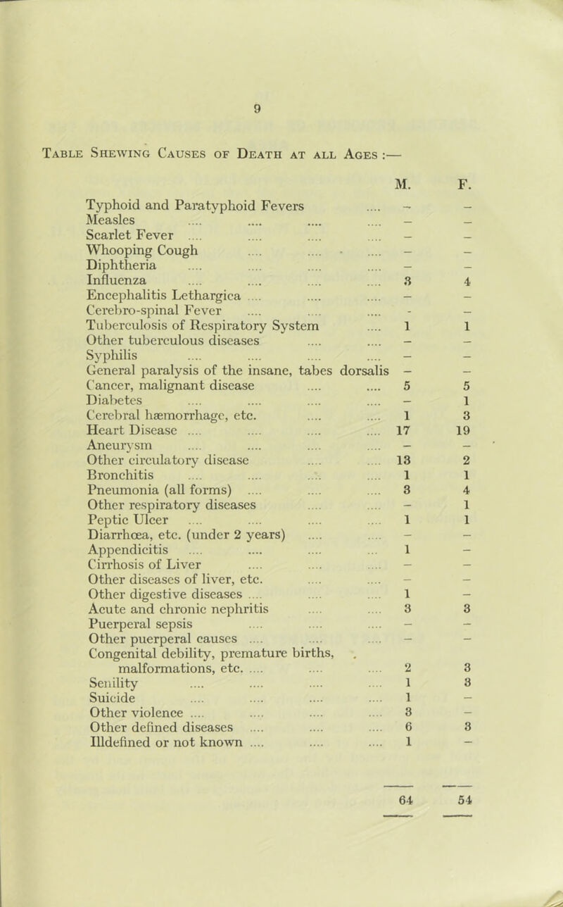 Table Shewing Causes of Death at all Ages :— M. Typhoid and Paratyphoid Fevers Measles Scarlet Fever .... Whooping Cough Diphtheria Influenza Encephalitis Lethargica .... Cerebro-spinal Fever Tuberculosis of Respiratory System Other tuberculous diseases Syphilis General paralysis of the insane, tabes Cancer, malignant disease Diabetes C!crebral haemorrhage, etc. Heart Disease .... Aneurysm Other circulatory disease Bronchitis Pneumonia (all forms) .... Other respiratory diseases Peptic Ulcer Diarrhoea, etc. (under 2 years) Appendicitis Cirrhosis of Liver Other diseases of liver, etc. Other digestive diseases .... Acute and chronic nephritis Puerperal sepsis Other puerperal causes .... Congenital debility, premature births, malformations, etc Senility Suicide Other violence .... Other defined diseases Illdefined or not known .... 1 dorsalis - .... 5 1 .... 17 . 13 1 3 1 1 1 3 2 1 1 1 64 CO CO