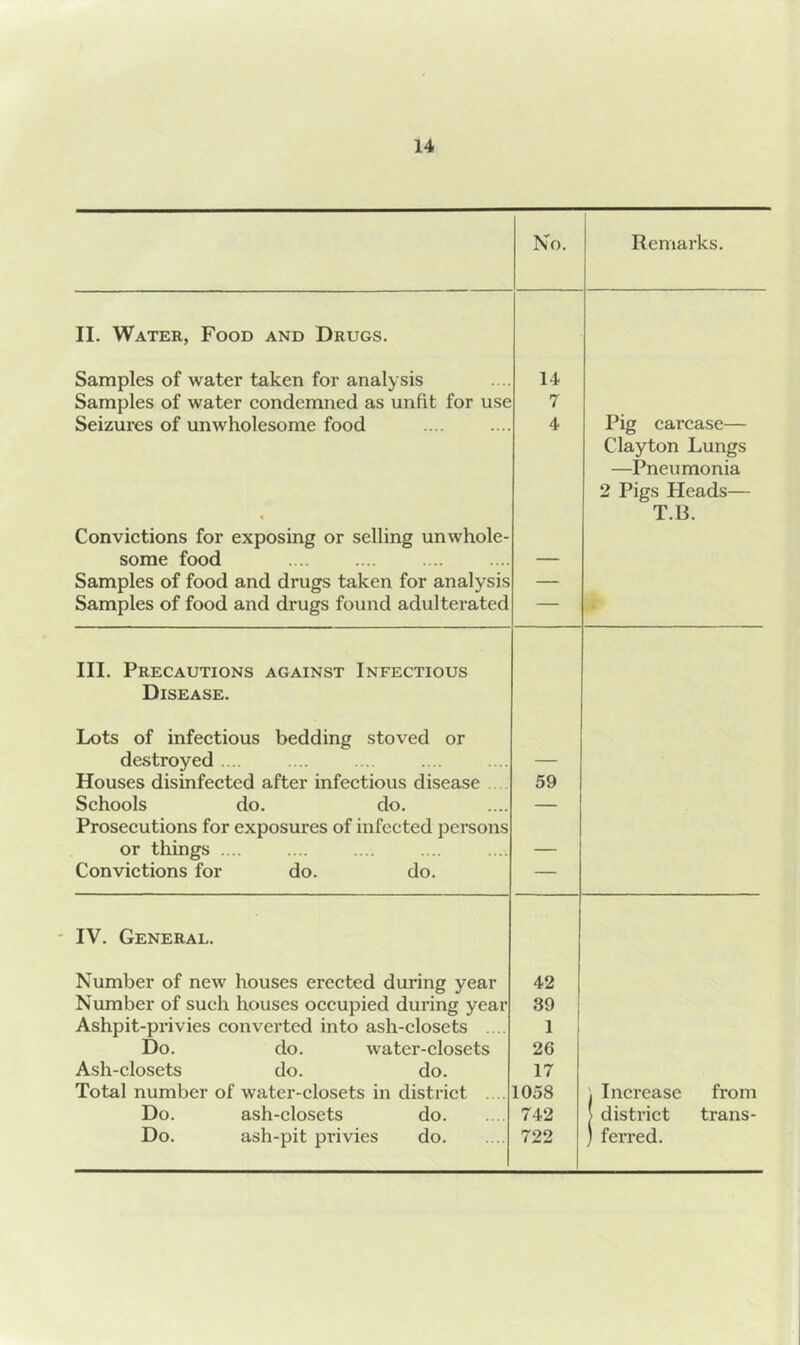 No. Remarks. II. Water, Food and Drugs. Samples of water taken for analysis 14 Samples of water condemned as unfit for use 7 Seizures of unwholesome food 4 Pig carcase— Clayton Lungs —Pneumonia 2 Pigs Heads— T.13. Convictions for exposing or selling unwhole- some food _ Samples of food and drugs taken for analysis — Samples of food and drugs found adulterated — III. Precautions against Infectious Disease. Lots of infectious bedding stoved or destroyed .... — Houses disinfected after infectious disease . . 59 Schools do. do. — Prosecutions for exposures of infected persons or things .... Convictions for do. do. — IV. General. Number of new houses erected during year 42 Number of such houses occupied during year 39 Ashpit-pi’ivies converted into ash-closets .... 1 Do. do. water-closets 26 Ash-closets do. do. 17 Total number of water-closets in district . .. 1058 \ Increase from Do. ash-closets do 742 > district trans- Do. ash-pit privies do 722 ) ferred.