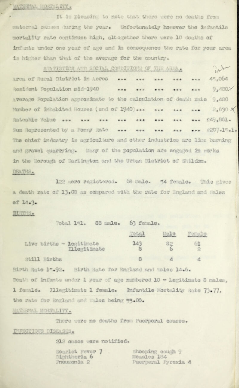 It la i^eaaln Uy notu tiiUt ^,ere no <-miU':Q fi’Oty r■';&t^tJ^■'■l2 o\*jaaa luj^inr; trie year. iMfot*kiniitely hovover the siortality rate continues hii^h, alto ?etiier thei*e v^ere iO tleatlis of In'' ^t£ ’in to (r:e yea? of a^iO anO in consoqu^iCQ trio rate for yoisp area Is hi '^or thian that of thte average for the eountr^*^. S ATISTICS SOCIAL ?im A-:i.A4> \rea of tural Mstriot in Aores ••• .*• 4*^^^4 toi tot PopulutioT! mid“1940 ••• ••• •** \vera.^ '^puiatlon myp.o&ximh%i) tlie oalmilatlrm of death s^iis 9»4fi0 ’\jribQr of Inhabited Houses (er>d of 1940^**• •a* lateahie V’aiue ♦«• •*» ••• »»• «♦« ••• ^UEJ lepresentsd oy a Penny «»• •*. f207»l^#l* 'ho chief inaiistr/ Is iiiijricuXtAxra and at!:^r industries arc Xiise ; and gravel quarr/l’^g* of the popiXuticm are in i-tseks in Uie itoouidi of ‘^ariinrikar. and the Hrlwt Biatriqt of siiUctea 1.?:? ;,er3 registored* 68 mie. ^4 “Hiiis gives a deaUi rate of 13»C^ as o<xspared kie mte for &jr5glaiXicl Vales of 14.3. Bl r:^ j. Total 1*^1. 88 liialo. 63 teialo. dotal foGalo Ive tirtJ-is - Xegitiioate Ilio Itimto 143 % 61 2 dtiil Births 8 4 4 Blrtii late i-.92* ^irtli tiate for vales 14*6* ■peat' of Infants under 1 year of nt^berod lO * Legitimate 8 imles, 1 fe alo. Ille titimts 1 feraaie. Inf^itiio l^totclily late 73*77? t>te rate for I^gland and aios being MitT-Lifx. There vtoe no ^aths fro.n IHioirpsral Oauses- r^r::cTi:^j3 212 oases .ere notified- lO^rlst rover 7 “ijfikveria 6 hoopimi e«>u^ 9 l-easles iB4 Tiierperai f^'rexia 4 J