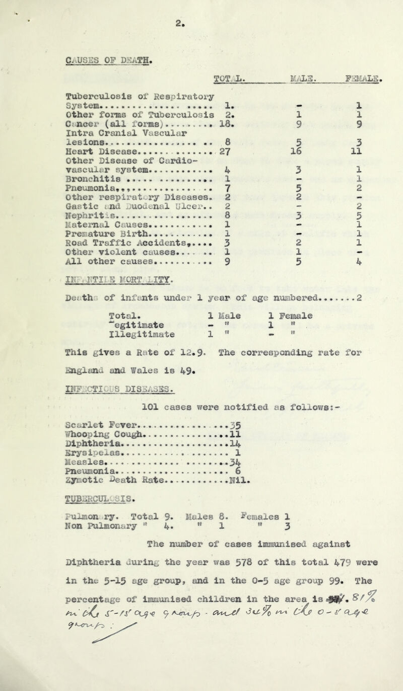 2, TQT. Ji. PmALS. Cv.USES OF DKATH. Tuberculosis or Respiratory System. Other forms of Tuberculosis Cancer (all forms). Intra Cranial Vascular lesions..... .. Heart Disease Other Disease of Cardio- vascuisr system Bronchitis Pneumonia* * Other respiratcry Diseases- Gastic e nd Duodenal Ulcer*.. Nephritis Matemal Causes. Premature Birth Road Traffic Accidents*.... Other violent causes All other causes 1. - 1 2. 1 1 18. 9 9 8 5 3 27 16 11 4 5 1 1 - 1 7 5 2 2 2 - 2 - 2 8 3 5 1 - 1 1 - 1 3 2 1 1 1 - 9 5 4 IK: > ITTILH ^^ORT LITY. Deaths of infloits under 1 year of age numbered. 2 Total. 1 Male 1 Female ■legitimate - ” 1 « Illegitimate 1 « - This gives a Rate of 12#9. The corresponding rate for Kngliind and Wales is 49* INF :CTI(jyS DI3aiA;BS. 101 cases were notified as followss- Scarlet Fever..... V?hooping Cough.... Diphtheria........ Srysipelas. Measles........... Pneumonia zymotic death Rate 35 11 14 1 Nil. TUBURCULuSIS. Pulmon ry. Total 9- Males 8. ^'emales 1 Non Pulmonary **4. ”1  3 The number of cases Immunised against Diphtheria during the year was 578 of this total 479 v/ere in the 5^15 age group, and in the 0-5 uge group 99* The percentage of immunised children in the area is