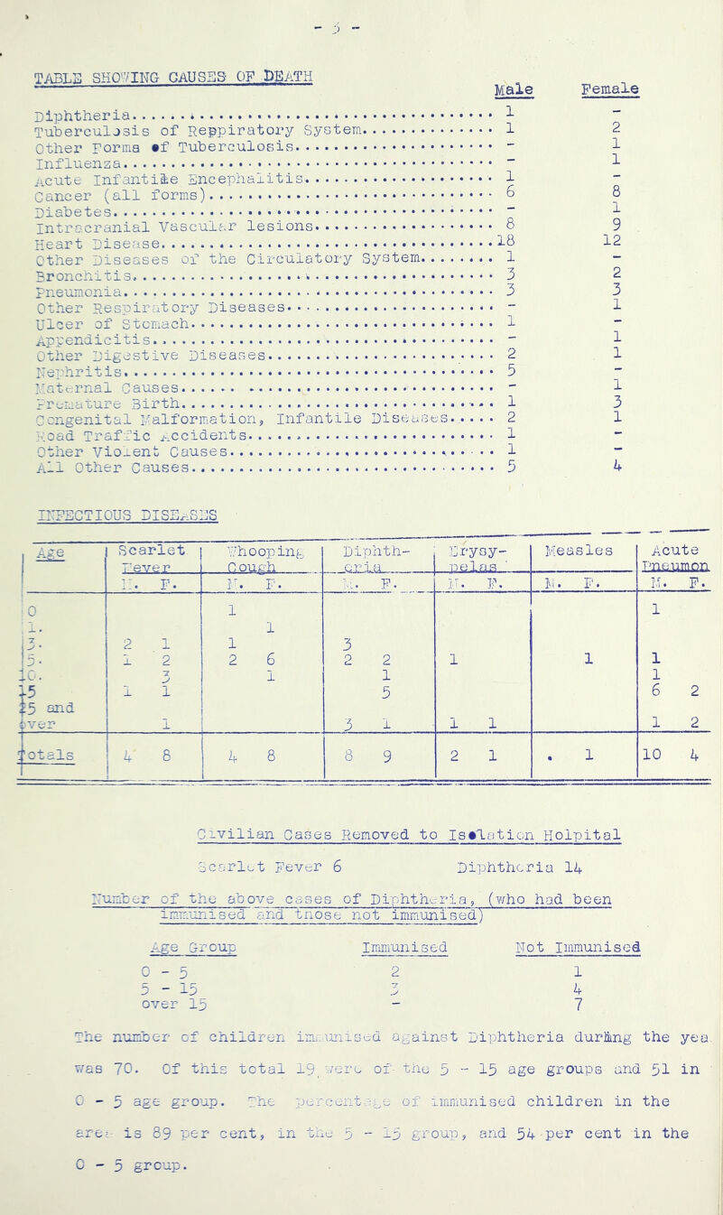 T/OBLS SHO^'-ING CAUSES’ OF DEATH Diphtheria Tuhercuijsis of Reppiratory System Other rorina •f TuherculoGis Influenza ACUte Infantile Encephalitis Cancer (all forms) Diabetes Intracranial Vascular lesions Heart Disease Other Diseases of the Circulatory System.... Bronchitis pneumonia Other Respiratory Diseases Ulcer of Stomach Appendicitis. * Other Digestive Diseases Nephritis I'aternal Causes Premature Birth Congenital Malformations Infantile Diseases. Plead Traffic j-.ccidents Other Vioo.ent Causes All Other Causes Male 1 1 1 6 8 18 , 1 ^ 3 3 . 1 , 2 > 5 , 1 . 2 . 1 . 1 . 5 Female 2 1 1 8 1 9 12 2 3 1 1 1 1 3 1 4 ACTIONS diseases +5’ 5 and ver Scarlet T.e.Y,e.r F. Vhooping C ough Diphth- P. Ijrysy- Measles F. Acute PneniTnon otals 10 Civilian Cases Removed to Is»l.atiori Holpital Scarlet Fever 6 Diphtheria I4 Numher of the above cases of Diphtheria, (yyho had been immunised and tnose not immunised) Age G-roup Imimunised Not Immunised 0 - D 5 - 15_ over Iz) 4 7 The number of children im.r.unisv^d against Diphtheria during the yea. T/as 70. Of this total 19, v/ere of- the 5 - 13 age groups and 51 in 0-5 age group. The percent ..m_^e of immunised children in the area is 89 per cent, in the 5 - I3 group, and 54-per cent in the C - 5 group.