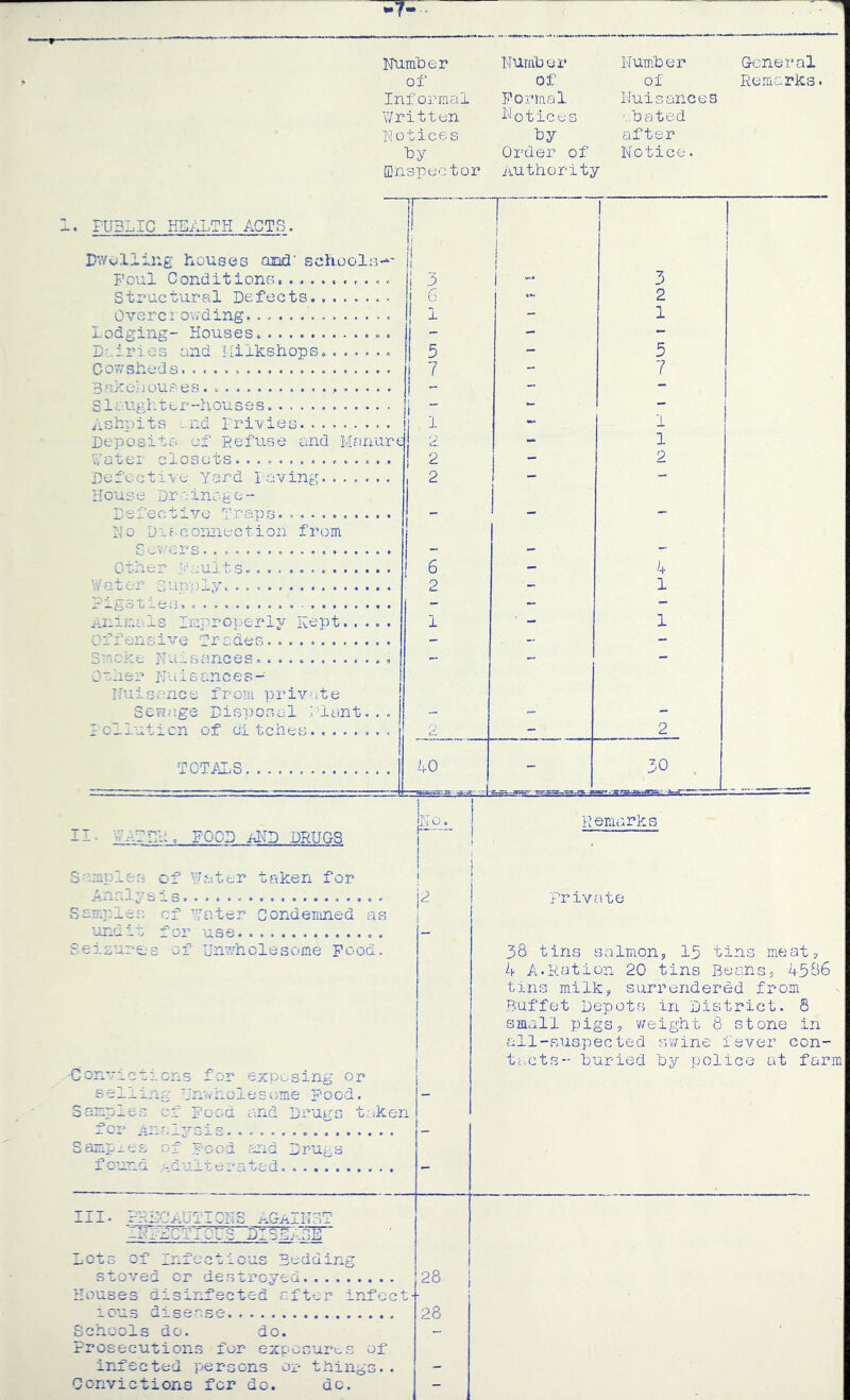 7f. Nhmber Number Number General of of of Remarks. Informal Formal Nuisances \7ritten i'lotices •..bated Notices loy after hy ffinspector Order of Authority Notice. PUBLIC HTDALTH ACTS. i ! : IiWv^lllng houses aiid‘ schools-^- I 1 Foul Conditions 3 ... 3 Structural Defects 6 2 Overci owding 1 - 1 Lodging- Houses. - - - Dairies and Milkshops....... 5 - 5 C 07/sheds 7 - 7 Bakeiiouses - - - Slaugliter-housss. - - Ashpits and Privies 1 1 Deposits cf Refuse and Manure; 2 - 1 V.'ater closets. 2 - 2 Defective Yard I-aving 2 - - House Dr a inag c -- D e f e c t V e Traps - No Daaconnection from S.-vers. - - - Other 'n:ults. 6 - 4 Water Supply. ' 2 - 1 Pig3tie:3, - - - A.iiiJ.A-,ls ■’■■mproper'i 3/ Kept. .... 1 ■ - 1 Offensive Trades - - - Smoke Nuisances. , - - - Other Kuisances- Nuisance from private Sefza.ge Disposal Plant. , . - Iclluticn of ai tches 2 - 2 TOTALS 40 - 30 . II- K eniarks S ^niples of taken for | Anplv&is |2 vS amp lee cf ’7a ter Condemned as unflo for use 6ei£urt.‘S of Uri7.'’h ole some Pood. -Conrictoons for exposing op selling Unwholesome Pood. Samples cf pood and Drugs taken for nnolysis Private 38 tins Salmons I5 tins meats 4 A.Ration 20 tins Beans, 4586 tins milk, surrendered from Buffet Depots in District. 8 small pigs, weight 8 stone in all-vsusj:)ected sv;ine fever con- ta.cts- buried by police at farm Samples of pood and Drugs fcund ..'-dul'c erated III. OPS ^ A^IITB? r-^ a ^ 8,, ^-18^-110 Lots of Infectious Bedding stoved or destroyed Houses disinfected after infect 10U3 disease 28 28 Schools do. do. Prosecutions for exposures of infected persons or things.. Convictions for do. do.