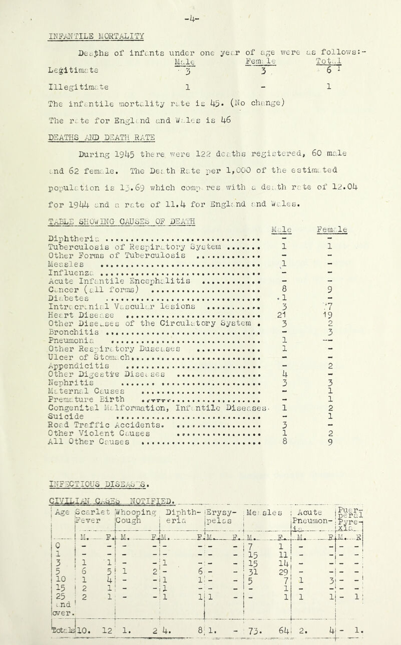 -4- INFANTILE MORTALITY Deaths of infants under one year of age were as follows Male Fern; ie Tot^l Legitimate 3 3 6 1 Illegitimate 1 1 The infantile mortality rate is 45* (No change) The rate for England and Wales is 46 DEATHS AND DEATH RATS During 1945 there were 122 deaths registered, 60 male and 62 female. The Death Rate per 1,000 of the estimated population is 13.69 which compares with a death rate of 12.04 for 1944 and a rate of 11.4 for England and Wales. TABLE SHOWING GAUGES OF DEATH Diphtheria Tuberculosis of Respiratory System ....... Other Forms of Tuberculosis Measles Influenza Acute Infantile Encephalitis Cancer (all forms) Diabetes Intracranial Vascular lesions Heart Disease Other Diseases of the Circulatory System . Bronchitis Pneumonia Other Respiratory Duseases Ulcer of Stomach,.... Appendicitis Other Digestif© Diseases Nephritis Maternal Causes Premature Eirth • Congenital Malformation, Infantile Disease Suicide Road Traffic Accidents Other Violent Causes All Other Causes * Male 1 1 8 . 1 3 21 3 1 1 4 3 1 3 1 8 Female 1 9 77 19 2 3 2 3 1 1 2 1 2 9 INFECTIOUS DISEASES. ID*-- j Age ^Scarlet jFever 1 J [whooping Cough Diphth- eria iErysy- pelas ; Me a ( 4. sles ; Acute | Pneumon-! i Puer- Iperal Pyre-t xia I j M - iVP-* LM JaB I/L ■_fJ !m. i?. :Mt ' zud IMt JL Mt H 1° i _l _ _ 1 7 1 1 1 - ! 15 11 I 1 — - - ; 3 - 1 'l! 1 _ - ; 1 - - 115 14 t 1 “ - - ■ 5 ' 6 5 ! 1 2; 1 - 6 - 31 29 -| | 10 ; 1 41 i “ - 11 li _ 5 7 1 3! _ ! P-5 I 2 l _ \l - i 1 1 - i _ _; 25 1 2 l - - ! 1 1 l I - 1 1 1 “ 1! ana 1 lover. 1 ! Ratals) 10. 12 1 1. 2 4* 8, 1. 73. , 64 1— s 2. J 3 4-