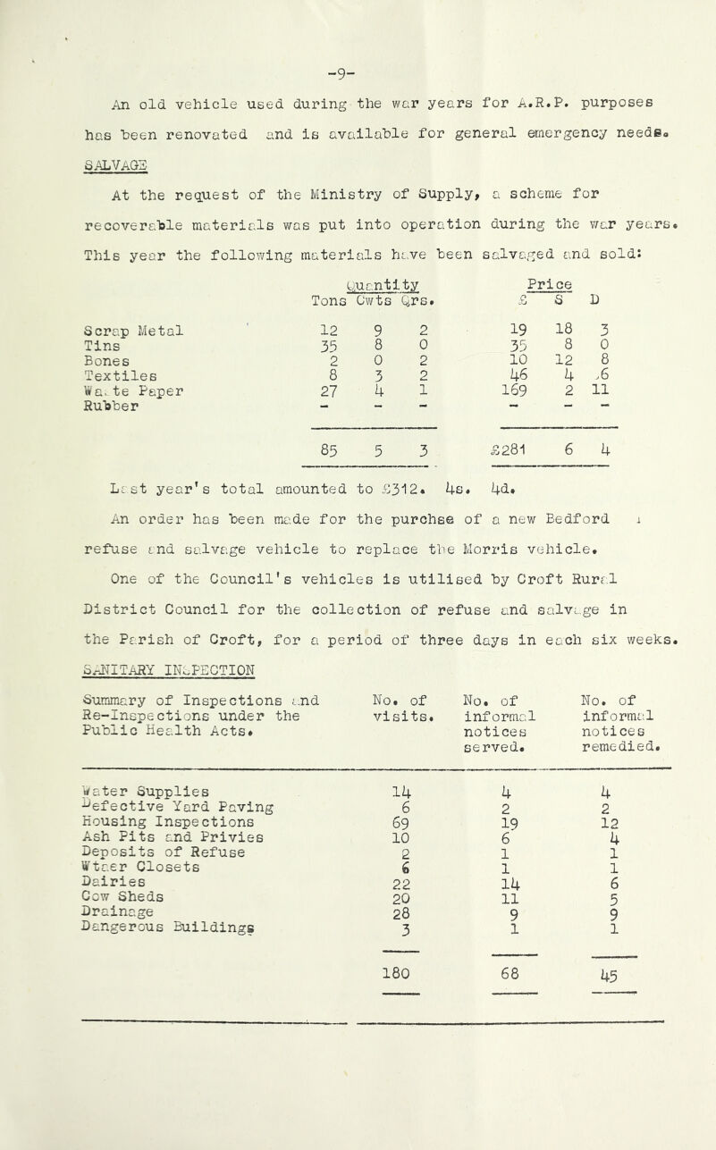 -9- An old vehicle used during the war years for A.R.P. purposes has been renovated and is available for general emergency needs,, SALVAGE At the request of the Ministry of Supply, a scheme for recoverable materials was put into operation during the war years This year the following materials have been salvaged and sold: Quantity Tons Cwts Qrs* Price £ S D Scrap Metal 12 9 2 19 18 3 Tins 35 8 0 35 8 0 Bones 2 0 2 10 12 8 Textiles 8 3 2 46 4 ,6 Wa. te Paper 27 4 1 169 2 11 Rubber T 85 5 3 £281 6 4 Last year’s total amounted to £312. 4s. 4d# An order has been made for the purchse of a new Bedford i refuse and salvage vehicle to replace the Morris vehicle* One of the Council's vehicles is utilised by Croft Rural District Council for the collection of refuse and salvage in the Parish of Croft, for a period of three days in each six weeks SANITARY INSPECTION Summary of Inspections and Re-Inspections under the Public Health Acts* No* of No. of visits. informal notices served. No. of informal notices remedied. Water Supplies 14 4 defective Yard Paving 6 2 Housing Inspections 69 19 Ash Pits and Privies 10 6 Deposits of Refuse 2 1 Wtaer Closets 6 1 Dairies 22 14 Cow Sheds 20 11 Drainage 28 9 Dangerous Buildings 3 1 180 68 45