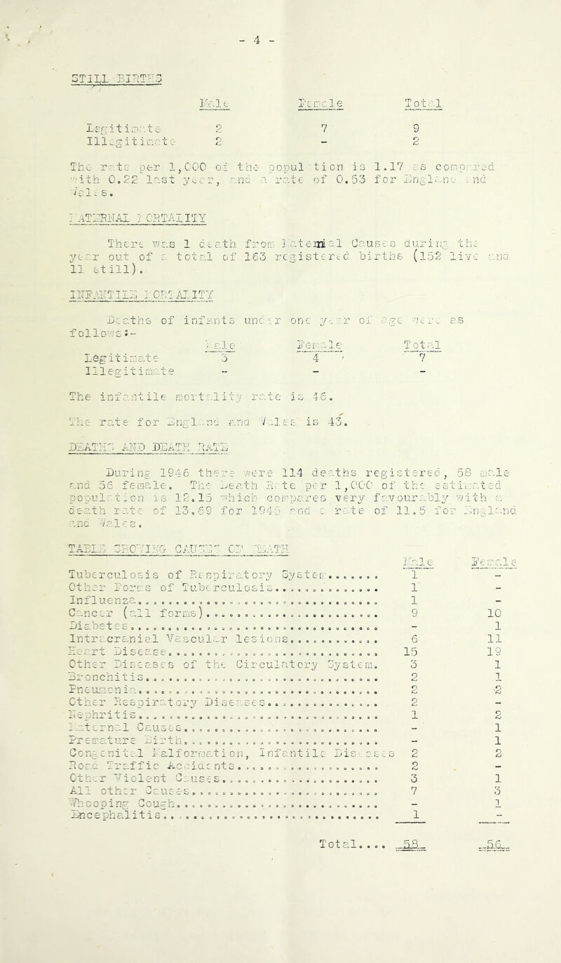 4 STILL iLilL T'CDcle Irrcit iDr.te 2 7 Ili.gitiu'nte 2 The rte per 1,C0C ot the popul .tion is 1.17 es comorx-dd •■'ith 0.22 Inst y^er, e.nd a rchce of 0,53 for Lnglc.nc: :-nd ■ hr 1. s. Totrl 9 2 LATLEUAI j OHTAIITY There wrs 1 doe-th fron’i Latenial Causes aurirjp the year out of a tctr-l of 163 registered births (l52 live ana 11 still). IIILahTIIi; LCLTALITY Deaths of infants under one year of age Vci'e as f olloas s- La;U; ^jeale Totrg legit isiate '3 4 ' '7 lilegitiKiate „ _ The infantile mortality rente is 46. The rate for Lnglana and 'i/ales is 43. jzath:: aitd death hate During 1946 there v/ere 114 deaths registered, 58 male and 56 lemale. The Death Rrte per 1,000 of the estimated population is 12,15 ’^hich compares very favourably vith a death rate of 13.69 for 1945 and a rate of 11.5 for England and Vales, TA3IZ 3H0HIHG GAXJOE'' CL ■TfATH ilal e Tuberculosis of Respiratory System....... 1 Other I'orms of Tuberculosis.T Influenza,.............................. . 1 Cancer (all forms)...................... . 9 Die.bstee. Intracranial Vascule^r les ions. ........... 6 Heart Disease., 15 Other Diseases of the Circulatory System. 3 Bronchitis.................. ... ......... . 2 Pneumcnia,,. 2 Other Respiratory Diseases............... 2 lisphritis........................... .... . 1 I .atcrna-l Causes.......................... Prerrafeure Birth. Congenital Half orma-t i on, Infantile Diseases 2 Road Traffic Accidents .................. . 2 Gt:e_r 'Violent Causes..................... 3 Ail other Causes7 ^scoping Cough,.......................... ancephalitis'. 1 Hemale 10 1 11 19 1 1 ■2 2 1 1 2 1 3 Total