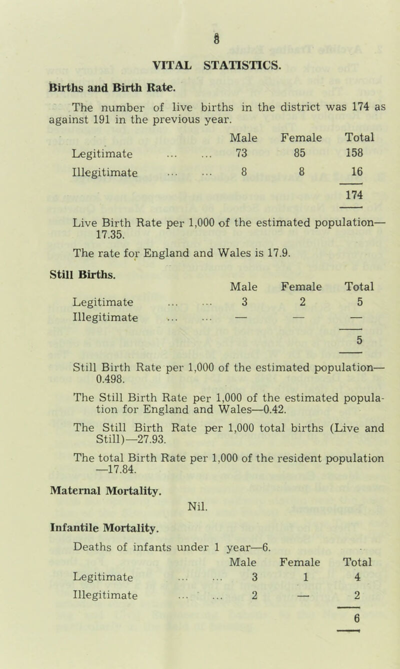 VITAL STATISTICS. Births and Birth Rate. The number of live births in the district was 174 , against 191 in the previous year. Male Female Total Legitimate 73 85 158 Illegitimate 8 8 16 174 Live Birth Rate per 1,000 of the estimated population— 17.35. The rate for England and Wales is 17.9. Still Births. Male Female Total Legitimate 3 2 5 Illegitimate — — — 5 Still Birth Rate per 1,000 of the estimated population— 0.498. The Still Birth Rate per 1,000 of the estimated popula- tion for England and Wales—0.42. The Still Birth Rate per 1,000 total births (Live and Still)—27.93. The total Birth Rate per 1,000 of the resident population —17.84. Maternal Mortality. Nil. Infantile Mortality. Deaths of infants under 1 year—6. Male Female Total 3 1 4 2—2 Legitimate Illegitimate
