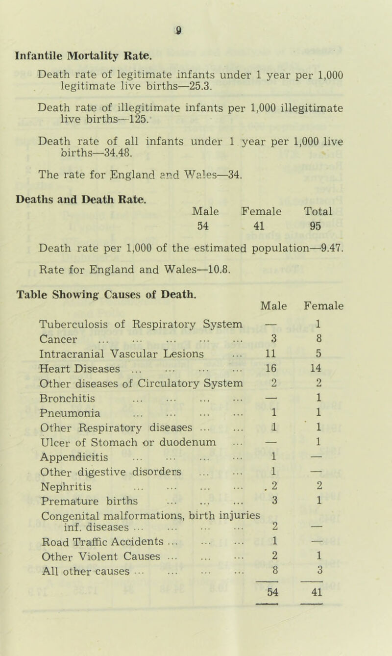 Infantile Mortality Rate. Death rate of legitimate infants under 1 year per 1,000 legitimate live births—25.3. Death rate of illegitimate infants per 1,000 illegitimate live births—125. Death rate of all infants under 1 year per 1,000 live births—34.48. The rate for England and Wales—34. Deaths and Death Rate. Male Female Total 54 41 95 Death rate per 1,000 of the estimated population—9.47. Rate for England and Wales—10.8. Table Showing Causes of Death. Male Female Tuberculosis of Respiratory System Cancer ... Intracranial Vascular Lesions Heart Diseases ... Other diseases of Circulatory System Bronchitis Pneumonia Other Respiratory diseases Ulcer of Stomach or duodenum Appendicitis Other digestive disorders Nephritis Premature births Congenital malformations, birth injuries inf. diseases Road Traffic Accidents Other Violent Causes All other causes 3 11 16 2 1 1 1 1 . 2 3 2 1 2 8 54 1 8 5 14 2 1 1 1 1 2 1