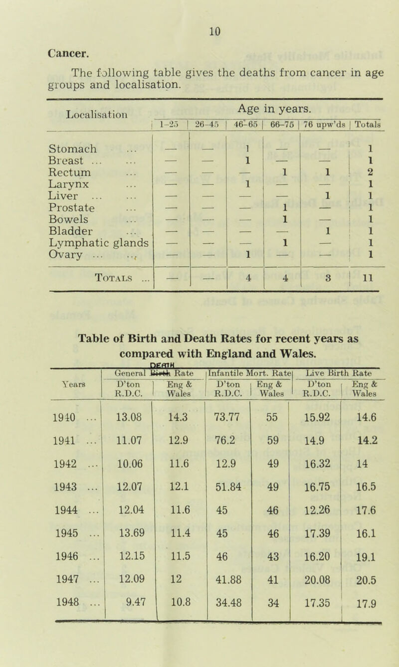 Cancer. The following table gives the deaths from cancer in age groups and localisation. Localisation .... Age in years. i l-2.» | 26-45 46-65 | 66-75 | 76 upw’ds | Totals Stomach _ _ 1 - 1 1 Breast — — 1 — 1 Rectum — — — 1 1 ! 2 Larynx — — 1 — 1 Liver — — — — 1 1 1 Prostate — — — 1 — i 1 Bowels — — — 1 Bladder — — — — 1 ! i Lymphatic glands — — — 1 i Ovary , — — 1 — - 1 i Totals ... — — 4 4 3 11 Table of Birth and Death Rates for recent years as compared with England and Wales. Years General Rate Infantile Mort. Rat* Live Birth Rate D’ton R.D.C. Eng & Wales D’ton R.D.C. Eng & Wales D’ton R.D.C. Eng & Wales 1910 ... 13.08 14.3 73.77 55 15.92 14.6 1941 ... 11.07 12.9 76.2 59 14.9 14.2 1942 ... 10.06 11.6 12.9 49 16.32 14 1943 ... 12.07 12.1 51.84 49 16.75 16.5 1944 ... 12.04 11.6 45 46 12.26 17.6 1945 ... 13.69 11.4 45 46 17.39 16.1 1946 ... 12.15 11.5 46 43 16.20 19.1 1947 ... 12.09 12 41.88 41 20.08 20.5 1948 ... 9.47 10.8 34.48 34 17.35 17.9