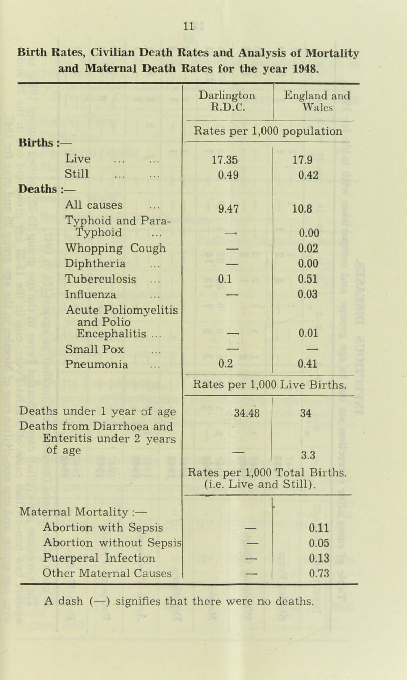 Birth Rates, Civilian Death Rates and Analysis of Mortality and Maternal Death Rates for the year 1948. Darlington England and R.D.C. Wales Rates per 1,000 population Birtns :— Live 17.35 17.9 Still 0.49 0.42 Deaths :— All causes Typhoid and Para- 9.47 10.8 Typhoid — 0.00 Whopping Cough — 0.02 Diphtheria — 0.00 Tuberculosis ... 0.1 0.51 Influenza Acute Poliomyelitis — 0.03 and Polio Encephalitis ... — 0.01 Small Pox — — Pneumonia 0.2 0.41 Rates per 1,000 Live Births. Deaths under 1 year of age Deaths from Diarrhoea and 34.48 34 Enteritis under 2 years of age — 3.3 Rates per 1,000 Total Births. (i.e. Live and Still). Maternal Mortality :— • Abortion with Sepsis — 0.11 Abortion without Sepsis — 0.05 Puerperal Infection — 0.13 Other Maternal Causes — 0.73 A dash (—) signifies that there were no deaths.