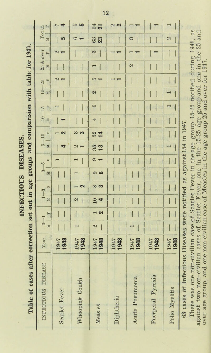 INFECTIOUS DISEASES. Table of cases after correction set out in age groups and comparision with table for 194/. E- in T— CO CM 54 CM rH t- 1 T“ rH 1 O C— ^ << 1 LO CO l- co eo CO C4 CO | 1 1 51 1 t- i <L> Is. > * O io S <M (M y- 1 1 CO l-H T— rH 1— | - 1 1 ! 1 1 54 1 1 1 1 »o 1 0-1 T- 1 1 LO r- rH r- 1 1 1 1 f 1 2 K 1 1 1 1 1 1 1 1 rH 1 7- 2 s CO 1 1 1 1 rH 1 - * 1 1 1 1 1 1 : 1 © * ** d r- CN eo eo 54 CO -1- 1 1 1 1 1 1 1 * 4 c frl T- lf5 CO co y- 1 1 1 1 1 1 rH 1 lO 1 05 r- 1 1 1 1 1 1 W » • 05 tO 1 1 1 1 1 1 1 CO 1- ~ s i- 04 GO CO 1 1 1 1 1 1 © rH 1 1 1 1 1 1 1 T- o ^ <4 1 i-4 CN 1 1 1 1 1 1 1 1 rH 51 1 1 1 rH 1 1 1 1 Year 1947 1948 1947 1948 1947 1948 1947 1948 1947 1948 1947 1948 1947 1948 INFECTIOUS DISEASE Scarlet Fever Whooping Cough Measles Diphtheria Acute Pneumonia Puerperal Pyrexia Polio Myelitis 63 cases of Infectious Diseases were notified as against 154 in 1947. There was one non-civilian case of Scarlet Fever in the age group 15-25 notified during 1948, as against two non- civilian cases of Scarlet Fever, one in the 15-25 age group and one in the 25 and over age group, and one non-civilian case of Measles in the age group 25 and over for 1947.
