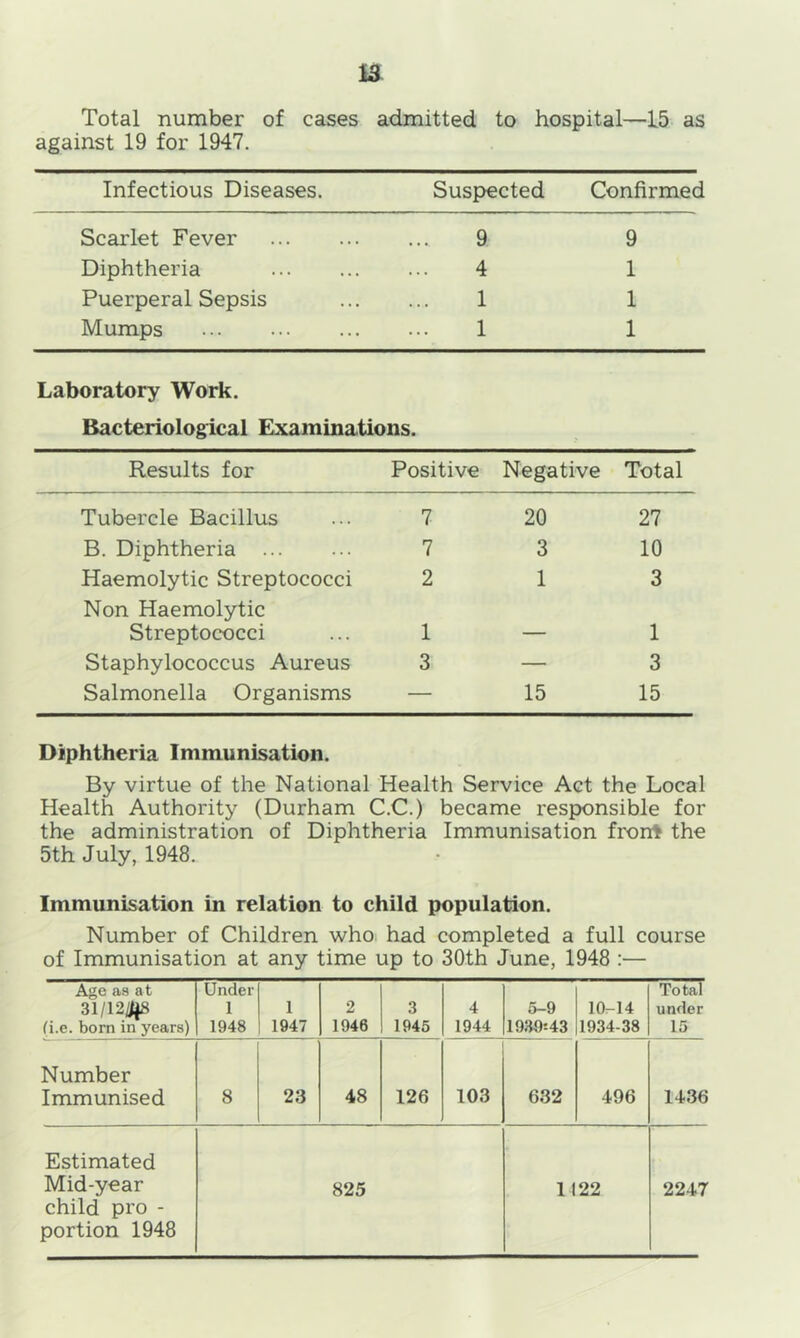 Total number of cases against 19 for 1947. admitted to hospital .—15 as Infectious Diseases. Suspected Confirmed Scarlet Fever 9 9 Diphtheria 4 1 Puerperal Sepsis 1 1 Mumps 1 1 Laboratory Work. Bacteriological Examinations. Results for Positive Negative Total Tubercle Bacillus 7 20 27 B. Diphtheria 7 3 10 Haemolytic Streptococci 2 1 3 Non Haemolytic Streptococci 1 — 1 Staphylococcus Aureus 3 — 3 Salmonella Organisms — 15 15 Diphtheria Immunisation. By virtue of the National Health Service Act the Local Health Authority (Durham C.C.) became responsible for the administration of Diphtheria Immunisation front the 5th July, 1948. Immunisation in relation to child population. Number of Children who had completed a full course of Immunisation at any time up to 30th June, 1948 :— Age as at 31/12 Up (i.e. born in years) Under 1 1948 1 1947 2 1946 3 1945 4 1944 rwq 1930*43 10-14 1934-38 Total under 15 Number Immunised 8 23 48 126 103 632 496 1436 Estimated Mid-year child pro - 825 1122 2247