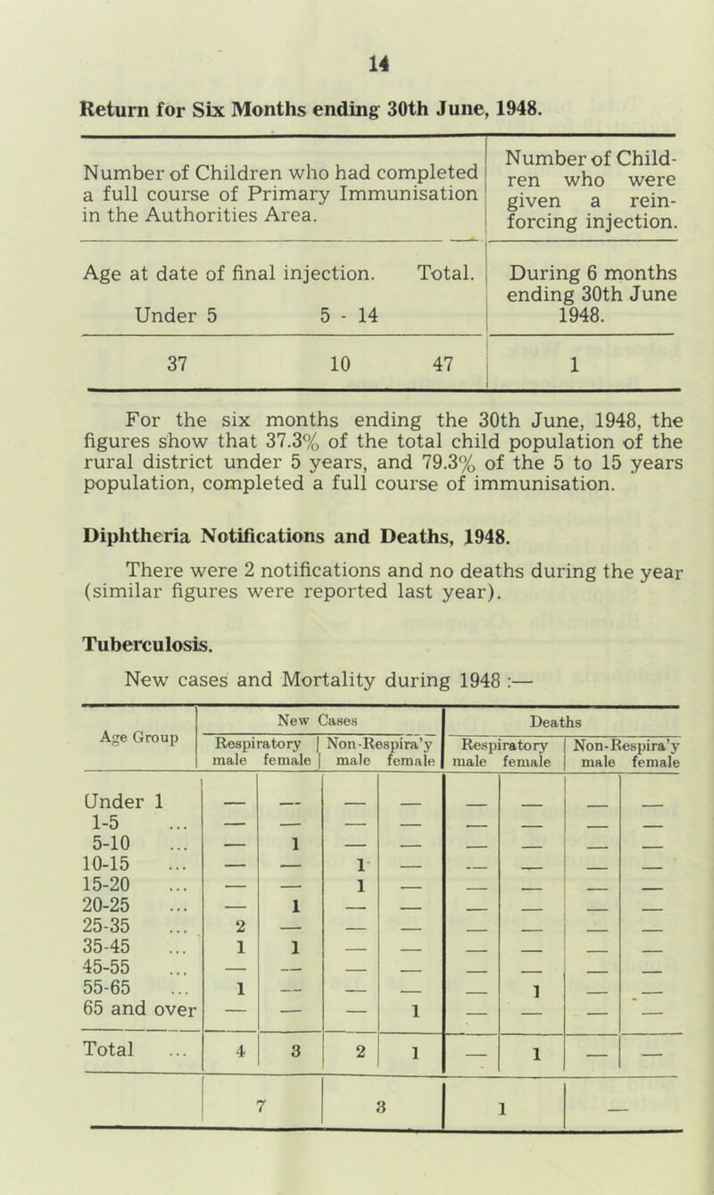 Return for Six Months ending 30th June, 1948. Number of Children who had completed a full course of Primary Immunisation in the Authorities Area. Number of Child- ren who were given a rein- forcing injection. Age at date of final injection. Total. During 6 months ending 30th June Under 5 5-14 1948. 37 10 47 1 For the six months ending the 30th June, 1948, the figures show that 37.3% of the total child population of the rural district under 5 years, and 79.3% of the 5 to 15 years population, completed a full course of immunisation. Diphtheria Notifications and Deaths, 1948. There were 2 notifications and no deaths during the year (similar figures were reported last year). Tuberculosis. New cases and Mortality during 1948 :— Age Group New Cases Deaths Respiratory , male female | Non-Respira’y male female Respiratory male female Non-Respira’y male female Under 1 1-5 5-10 — 1 — — . — ■ 10-15 — — 1 — _ 15-20 — — 1 — . 20-25 — 1 — . - 25-35 2 — — ____ 35-45 1 1 — — ____ 45-55 — — — ____ _____ _____ 55-65 1 — — 1 ___ . 65 and over — — — 1 — — — Total 4 3 2 1 — 1 — — 7 3 1