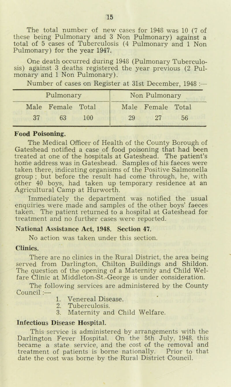 The total number of new cases for 1948 was 10 (7 of these being Pulmonary and 3 Non Pulmonary) against a total of 5 cases of Tuberculosis (4 Pulmonary and 1 Non Pulmonary) for the year 1947. One death occurred during 1948 (Pulmonary Tuberculo- sis) against 3 deaths registered the year previous (2 Pul- monary and 1 Non Pulmonary). Number of cases on Register at 31st December, 1948 :— Pulmonary Non Pulmonary Male Female Total Male Female Total 37 63 100 29 27 56 Food Poisoning. The Medical Officer of Health of the County Borough of Gateshead notified a case of food poisoning that had been treated at one of the hospitals at Gateshead. The patient’s home address was in Gateshead. Samples of his faeces were taken there, indicating organisms of the Positive Salmonella group ; but before the result had come through, he, with other 40 boys, had taken up temporary residence at an Agricultural Camp at Hurworth. Immediately the department was notified the usual enquiries were made and samples of the other boys’ faeces taken. The patient returned to a hospital at Gateshead for treatment and no further cases were reported. National Assistance Act, 1948. Section 47. No action was taken under this section. Clinics. There are no clinics in the Rural District, the area being served from Darlington, Chilton Buildings and Shildon. The question of the opening of a Maternity and Child Wel- fare Clinic at Middleton-St.-George is under consideration. The following services are administered by the County Council :— 1. Venereal Disease. 2. Tuberculosis. 3. Maternity and Child Welfare. Infectious Disease Hospital. This service is administered by arrangements with the Darlington Fever Hospital. On the 5th July, 1948. this became a state service, and the cost of the removal and treatment of patients is borne nationally. Prior to that date the cost was borne by the Rural District Council.