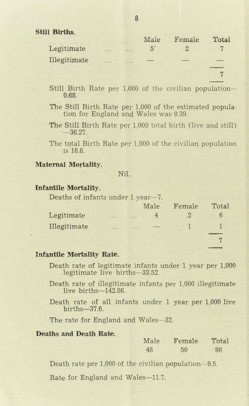 Still Births. Male Female Total Legitimate 5’ 2 7 Illegitimate — — — • 7 Still Birth Rate per 1,000 of the civilian population— 0.68. The Still Birth Rate per 1,000 of the estimated popula- tion for England and Wales was 0.39. The Still Birth Rate per 1,000 total birth (live and still) —36.27. The total Birth Rate per 1,000 of the civilian population is 18.8. Maternal Mortality. Nil. Infantile Mortality. Deaths of infants under 1 year—7. Male * Female Total Legitimate 4 .2 6 Illegitimate — 1 1 Infantile Mortality Rate. • 7 Death rate of legitimate infants under 1 year per 1,000 legitimate live births—33.52. Death rate of illegitimate infants per 1,000 illegitimate live births—142.86. Death rate of all infants under 1 year per 1,000 live births—37.6. The rate for England and Wales—32. Deaths and Death Rate. Male Female Total 48 50 98 Death rate per 1,000 of the civilian population—9.5. Rate for England and Wales—11.7.