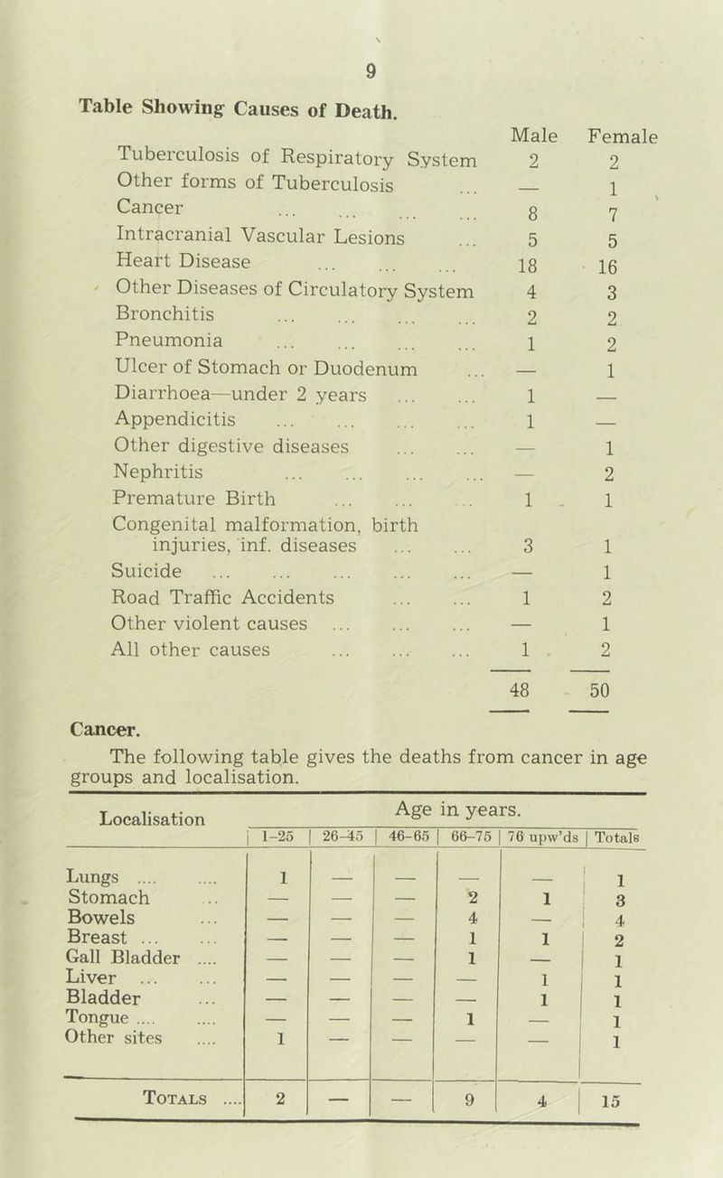 Table Showing Causes of Death. Tuberculosis of Respiratory System Other forms of Tuberculosis Cancer Intracranial Vascular Lesions Heart Disease ' Other Diseases of Circulatory System Bronchitis Pneumonia Ulcer of Stomach or Duodenum Diarrhoea—under 2 years Appendicitis Other digestive diseases Nephritis Premature Birth Congenital malformation, birth injuries, inf. diseases Suicide Road Traffic Accidents Other violent causes All other causes Male 2 8 5 18 4 2 1 1 1 1 Female 2 1 . 7 5 16 3 2 2 1 1 2 1 3 1 1 1 2 1 1 . 2 48 - 50 Cancer. The following table gives the deaths from cancer in age groups and localisation. Localisation Age in years. 1 OX I oci 'AX I Ad ax \ aa ^x j 1-25 26^5 1 46-65 1 66-75 76 upw’ds 1 Totals Lungs .... 1 _ 1 1 Stomach — — — 2 1 3 Bowels — — — 4 — ! 4 Breast — — — 1 1 ' 2 Gall Bladder .... — — — 1 1 Liver — — — — 1 1 Bladder — — — 1 1 Tongue .... — — — 1 — 1 Other sites 1 '' ' 1 Totals .... 2 — — 9 4 15