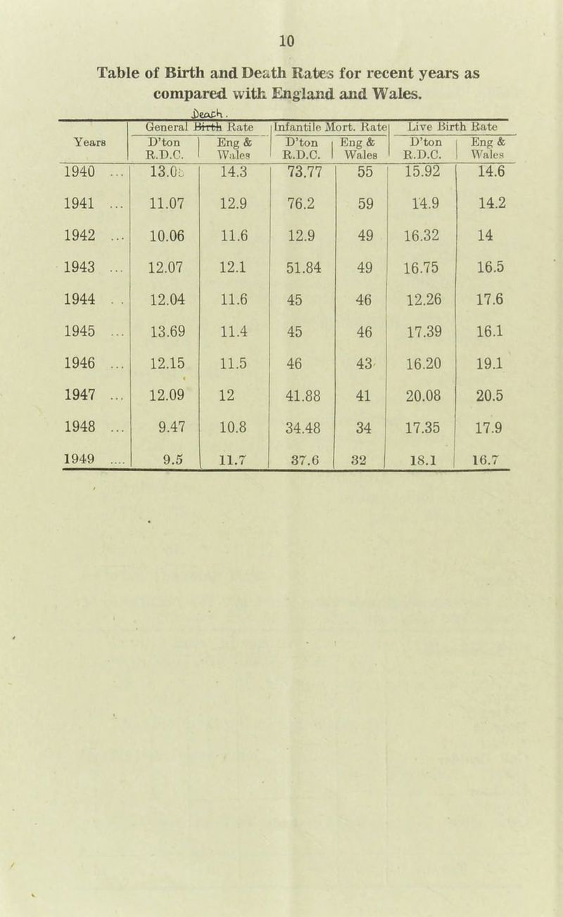 Table of Birth and Death Rates for recent years as compared with England and Wales. General Bfrth Rate Infantile Mort. Rate Live Birth Rate Years D’ton R.G.C. Eng & Wales D’ton R.D.C. Eng & Wales D’ton R.D.C. Eng & Wales 1940 ... 13.0' 14.3 73.77 55 15.92 14.6 1941 ... 11.07 12.9 76.2 59 14.9 14.2 1942 ... 10.06 11.6 12.9 49 16.32 14 1943 ... 12.07 12.1 51.84 49 16.75 16.5 1944 . . 12.04 11.6 45 46 12.26 17.6 1945 ... 13.69 11.4 45 46 17.39 16.1 1946 ... 12.15 11.5 46 43' 16.20 19.1 1947 ... 12.09 12 41.88 41 20.08 20.5 1948 ... 9.47 10.8 34.48 34 17.35 17.9 1949 .... 9.5 11.7 37.6 32 1 18.1 16.7