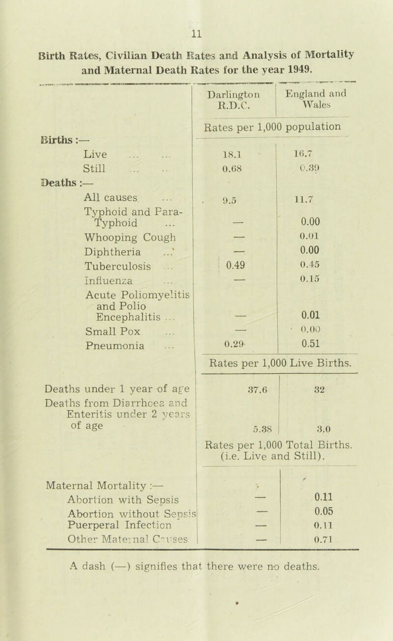 Birth Rates, Civilian Death Rates and Analysis of Mortality and Maternal Death Rates for the year 1949. Darlington 1 England and R.D.C. 1 Wales Births:— Rates per 1,000 population Live 18.1 ! 16.7 Still 0.68 (,'.30 Deaths:— ' All causes . 0.5 11.7 Typhoid and Fara- 0.00 Typhoid — Whooping Cough — 0.01 Diphtheria — 0.00 Tuberculosis 0.49 0.45 Influenza 0.15 Acute Poliomyelitis and Polio 0.01 Encephalitis ... — Small Pox — ■ 0.00 Pneumonia 0.29 0.51 Rates per 1,000 Live Births. i Deaths under 1 year of age 1 37.6 1 32 Deaths from Diarrhoea and Enteritis under 2 years i of age 5..38 3.0 Rates per 1,000 Total Births. 1 (i.e. Live and Still). Maternal Mortality :— • ✓ Abortion with Sepsis I 0.11 Abortion without Sensis ;| 0.05 Puerperal Infection i 0.11 Other Maternal O'uses 1 0.71 A dash (—) signifies that there were no deaths.