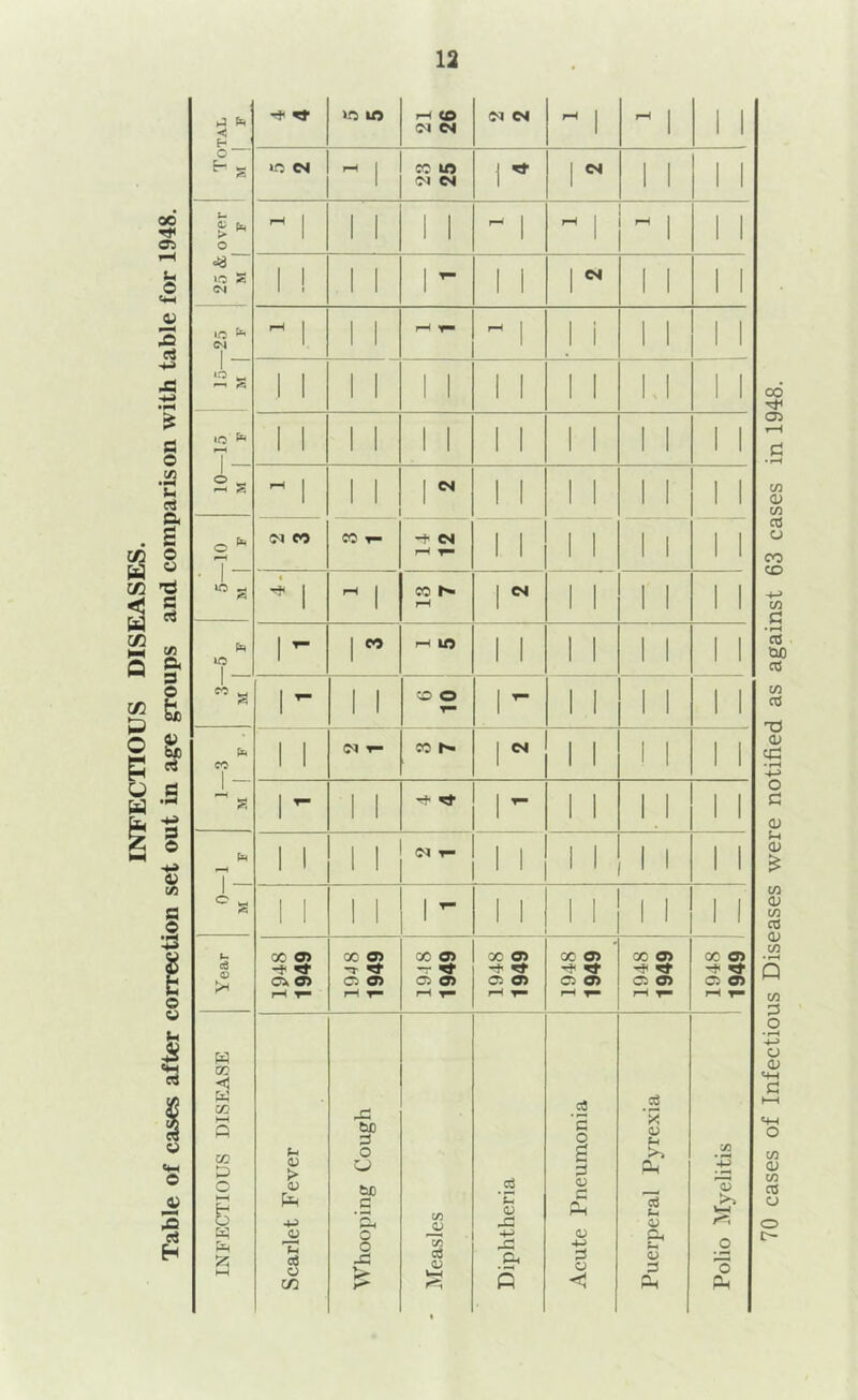 INFECTIOUS DISEASES. Table of cases after correction set out in age groups and comparison with table for 1948. < IM W O ^ s es| 1 CO UJ iM es 1^ 1 1 1 1 1 U ^ fa > O 1 1 ^ 1 1 1 <N 1 ! 1 1 1 - 1 1 1 ^ 1 1 1 1 IQ C^J 1 1 1 1 rH rH I j I 1 1 1 1 1 »o ^ *—1 A 1 1 1 1 1 1 1 1 1 1 1 ^ 1 1 1 lO 7 1 I 1 1 1 1 1 1 1 1 1 1 1 1 I s 1 1 1 1 ^ 1 1 1 1 1 1 1 1 o (N CO CO 1- -+ CM pH 1 1 1 1 1 1 1 1 * 1 ic ^ A 4 1 1 CO rH 1 ^ 1 1 1 1 1 1 fa 1^ 1 ” f-h UJ 1 1 1 1 1 1 1 1 1^ 1 1 CO o T* 1 - 1 1 1 1 1 1 fa 1- ^ s 1 1 (N T- CO r 1 ^ 1 1 1 1 1^ 1 1 1 ^ 1 1 II 1 1 fa 1 1 1 1 1 (N 1- 1 1 1 1 1 1 1 1 1 o ^ 1 1 1 1 1 ^ 1 1 1 1 1 1 1 1 Year GO 0> 03. 0> rH ^ 00 OJ T ^ 03 OJ r-l IF— 1948 1949 1948 1949 1948 1949 s_ 1948 1949 1948 1949 INFECTIOUS DISEASE Scarlet Fever Whooping Cough Measles Diphtheria 1 Acute Pneumonia Puerperal Pyrexia Polio Myelitis 70 cases of Infectious Diseases were notified as against 63 cases in 1948.