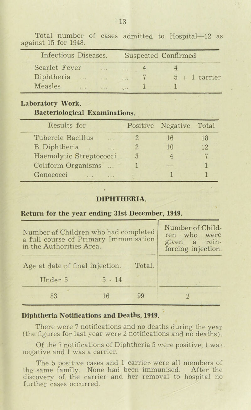 Total number of cases against 15 for 1948. admitted to Hospital —12 as Infectious Diseases. Suspected Confirmed Scarlet Fever ... . 4 4 Diphtheria 7 5 -1 1 carrier Measles 1 1 Laboratory Work. Bacteriological Examinations. Results for Positive Negative Total Tubercle Bacillus 2 16 18 B. Diphtheria 2 10 12 Haemolytic Streptococci 3 4 7 Coliform Organisms ... 1 — 1 Gonococci — 1 1 DIPHTHERIA. Return for the year ending 31st December, 1949. Number of Children who had completed a full course of Primary Immunisation in the Authorities Area. Number of Child- ren who were given a rein- forcing injection. Age at date of final injection. Total. Under 5 5 - 14 83 16 99 Diphtheria Notifications and Deaths, 1949. I There were 7 notifications and no deaths during the year (the figures for last year were 2 notifications and no deaths). Of the 7 notifications of Diphtheria 5 were positive, 1 was negative and 1 was a carrier. The 5 positive cases and 1 carrier- were all members of the same family. None had been immunised. After the discovery of the carrier and her removal to hospital no further cases occurred.