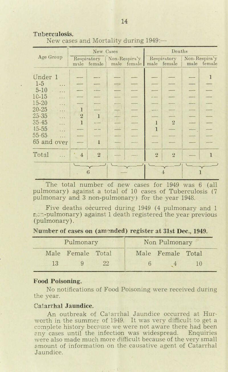 Tuberculosis. New cases and Mortality during 1949:— Age Group New Cases Deaths Respiratory | male female | Non-Respira’y male female Respiratory male female Non-Respira’y male female Cinder 1 1 1-5 5-10 lC-15 15-20 20-25 — — — — — — 1 — __ 25-35 2 1 — — — — — — 35-45 1 — — — 1 2 — — 15-55 — — — — 1 — ^ — 55-65 65 and over — ' — — — — — — Total • 4 2 — — 2 2 — 1 The total number of new cases for 1949 was 6 (all pulmonary) against a total of 10 cases of Tuberculosis (7 pulmonary and 3 non-pulmonar\') for the year 1948. Five deaths odcurred during 1949 (4 pulmonary and 1 ncn-pulmonary) against 1 death registered the year previous (pulmonary). Number of cases on (amended) register at 31st Dec., 1949. Pulmonary Male Female Total 13 9 22 Non Pulmonary Male Female Total 6 4 10 Food Poisoning. No notifications of Food Poisoning were received during the year. Catarrhal Jaundice. An outbreak of Catarrhal Jaundice occurred at Hur- worth in the summer of 1949. It was very difficult to get a complete history been use we were not aware there had been ?ny cases until the infection was widespread. Enquiries were also made much more difficult because of the very small amount of information on the causative agent of Catarrhal Jaundice.