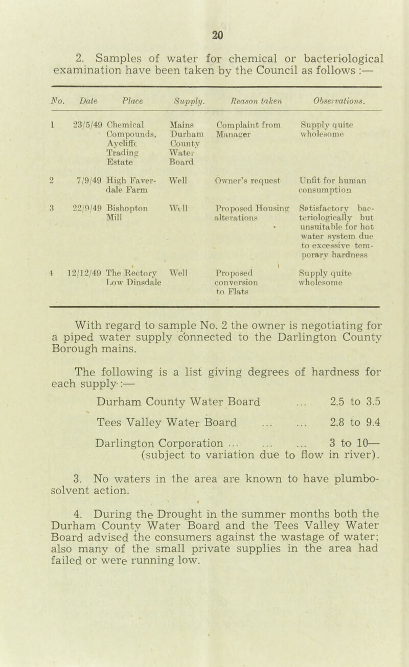 2. Samples of water for chemical or bacteriological examination have been taken by the Council as follows :— No. Dale Place Supply. Season taken Observa lions. 1 23/.5/49 Chemical Compounds, Ayclifft Trading Estate Mains Durham County Water Board Complaint from Manaiier Supply quite wholesome 2 7/9/49 High Eaver- dale Farm Well Owner’s request Unfit for human consumption 3 22/9/49 Bishopton Mill Well Proposed Housing alterations Rstisfactory bac- teriologically but unsuitable for hot water .system due to excessive tem- porary hardness 4 12/12/49 The Beotory TjOw Dinsdale Well \ Proposed conversion to Flats Supply quite wholesome With regard to sample No. 2 the owner is negotiating for a piped water supply connected to the Darlington County Borough mains. The following is a list giving degrees of hardness for each supply-:— Durham County Water Board ... 2.5 to 3.5 Tees Valley Water Board 2.8 to 9.4 Darlington Corporation 3 to 10— (subject to variation due to flow in river). 3. No waters in the area are known to have plumbo- solvent action. « 4. During the Drought in the summer months both the Durham County Water Board and the Tees Valley Water Board advised the consumers against the wastage of water; also many of the small private supplies in the area had failed or were running low.