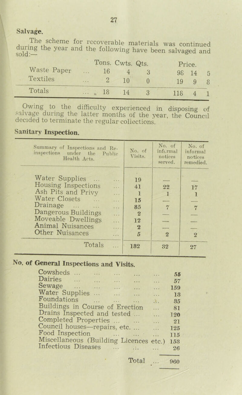 Salvage. The scheme for during the year and sold:— recoverable materials was continued the following have been salvaged and Tons. Cwts. Qts. Price. Waste Paper 16 4 3 98 14 5 Textiles 2 10 0 19 9 8 Totals ... . 18 14 3 118 4 1 Owing to the difficulty experienced in disposing of salvage during the latter months of the year, the Council decided to terminate the regular collections. Sanitary Inspection. Summary of In.spcntions and Ro- inspection.s under the Pulilie Health Acts. No. of \'isit.s. No. of informal notices served. No. of informal notices remedied. Water Supplies 19 Housing Inspections 41 22 17 Ash Pits and Privy 1 1 1 Water Closets 15 Drainage 85 7 7 Dangerous Buildings 2 Moveable Dwellings 12 Animal Nuisances 2 Other Nuisances 5 2 2 Totals 132 32 27 No. of Gcmeral Inspections and Visits. Cowsheds Dairies ... Sewage Water Supplies Foundations Buildings in Course of Erection Drains Inspected and tested ... Completed Properties Council houses—repairs, etc. ... Food Inspection Miscellaneous (Building Licences etc.) Infectious Diseases ... 56 57 159 13 35 81 120 21 125 115 153 26 Total ... 960