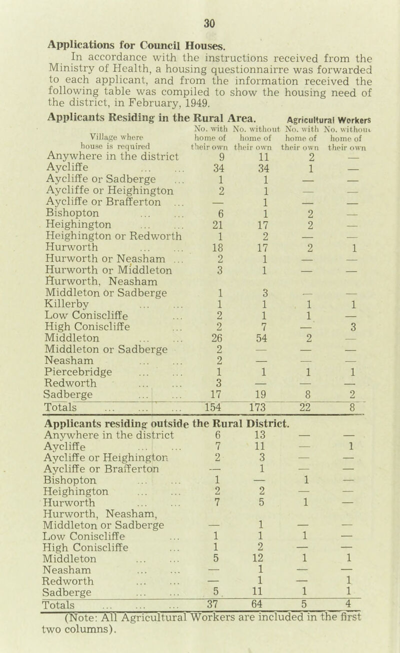 Applications for Council Houses, In accordance with the instructions received from the Ministry of Health, a housing questionnairre was forwarded to each applicant, and from the information received the following table was compiled to show the housing need of the district, in February, 1949. Applicants Residing in the Rural Area. Agricultural Workers No. with No. without No. with No. withoiu Village where home of home of home of home of hou.se i.s required their own their own their own their own Anywhere in the district 9 11 2 — Aycliffe 34 34 1 Aycliffe or Sadberge 1 1 — — Aycliffe or Heighington 2 1 — — Aycliffe or Brafferton ... — 1 — Bishopton 6 1 2 — Heighington 21 17 2 — Heighington or Redworth 1 2 — — Hurworth 18 17 2 1 Hurworth or Neasham ... 2 1 — — Hurworth or Middleton 3 1 Hurworth, Neasham Middleton or Sadberge 1 3 Killerby 1 1 1 1 Low Coniscliffe 2 1 1 — High Coniscliffe 2 7 — 3 Middleton 26 54 2 — Middleton or Sadberge 2 — — — Neasham 2 — — — Piercebridge 1 1 1 1 Redworth 3 — — — Sadberge ...' 17 19 8 2 Totals 154 173 22 8 Applicants residing outside the Rural District. Anywhere in the district 6 13 — — Aycliffe 7 11 — 1 Aycliffe or Heighington 2 3 — — Aycliffe or Brafferton — 1 — — Bishopton 1 — 1 — Heighington 2 2 — — Hurworth 7 5 1 — Hurworth, Neasham, Middleton or Sadberge 1 — Low Coniscliffe 1 1 1 — High Coniscliffe 1 2 — — Middleton 5 12 1 1 Neasham — 1 — — Redworth — 1 — 1 Sadberge 5 11 1 1 Totals 37 64 5 4 (Note; All Agricultural Workers are included in the first two columns).