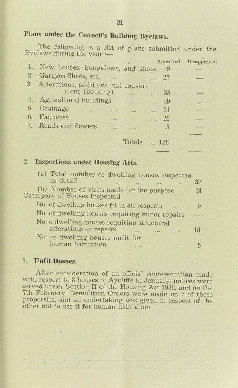 Plans under the Council’s Building' Byelaws. The following is a list of plans submitted under the Byelaws during the year :— ^ . Approved Disapproved 1. New houses, bungalows, and shops 19 — 2. Garages Sheds, etc 27 3. Alterations, additions and conver- sions (housing) 33 4. Agricultural buildings 29 5. Drainage 21 6. Factories 26 7. Roads and Sewers ... • ... ... 3 Totals ... 158 2 Inspections under Housing Acts. (a) Total number of dwelling houses inspected in detail 32 (b) Number of visits made for the purpose 34 Catergory of Houses Inspected No. of dwelling houses fit in all respects ... 9 No. of dwelling houses requiring minor repairs — No. o dwelling houses requiring structural alterations or repairs ... ... ... 18 No. of dwelling houses unfit for human habitation 5 3. Unfit Houses. After consideration of an official representation made with respect to 8 houses ot Aycliffe in January, notices were served under Section II of the Housing Act 1936, and on the 7th February, Demolition Orders were made on 7 of these properties, and an undertaking was given in respect of the other not to use it for human habitation.