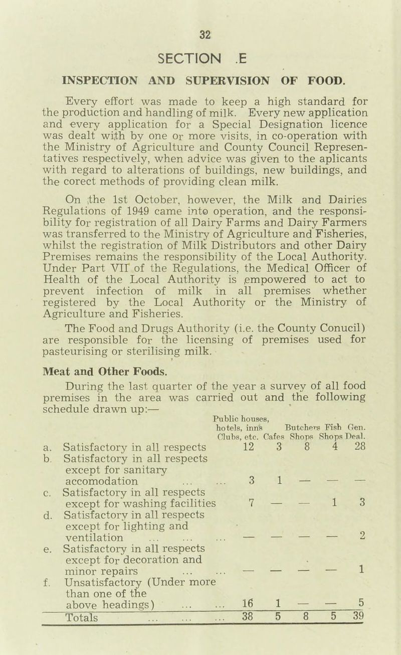 SECTION .E INSPECTION AND SUPERVISION OF FOOD. Every effort was made to keep a high standard for the production and handling of milk. Every new application and every application for a Special Designation licence was dealt with by one or more visits, in co-operation with the Ministry of Agriculture and County Council Represen- tatives respectively, when advice was given to the aplicants with regard to alterations of buildings, new buildings, and the corect methods of providing clean milk. On the 1st October, however, the Milk and Dairies Regulations of 1949 came into operation, and the responsi- bility for registration of all Dairy Farms and Dairy Farmers was transferred to the Ministry of Agriculture and Fisheries, whilst the registration of Milk Distributors and other Dairy Premises remains the responsibility of the Local Authority. Under Part Vlt of the Regulations, the Medical Officer of Health of the Local Authority is empowered to act to prevent infection of milk in all premises whether registered by the Local Authority or the Ministry of Agriculture and Fisheries. The Food and Drugs Authority (i.e. the County Conucil) are responsible for the licensing of premises used for pasteurising or sterilising milk. Meat and Other Foods. During the last quarter of the year a survey of all food premises in the area was carried out and the following schedule drawn up;— Public houses, hotels, inns Butchei’s Fish Oen. Clubs, etc. Cafes Shops Shops Deal. a. Satisfactory in all respects 12 b. Satisfactory in all respects except for sanitary accomodation 3 c. Satisfactory in all respects except for washing facilities 7 — d. Satisfactory in all respects except for lighting and ventilation — — e. Satisfactory in all respects except for decoration and minor repairs f. Unsatisfactory (Under more than one of the above headings) 16 8 Totals 38 28 — 5 39