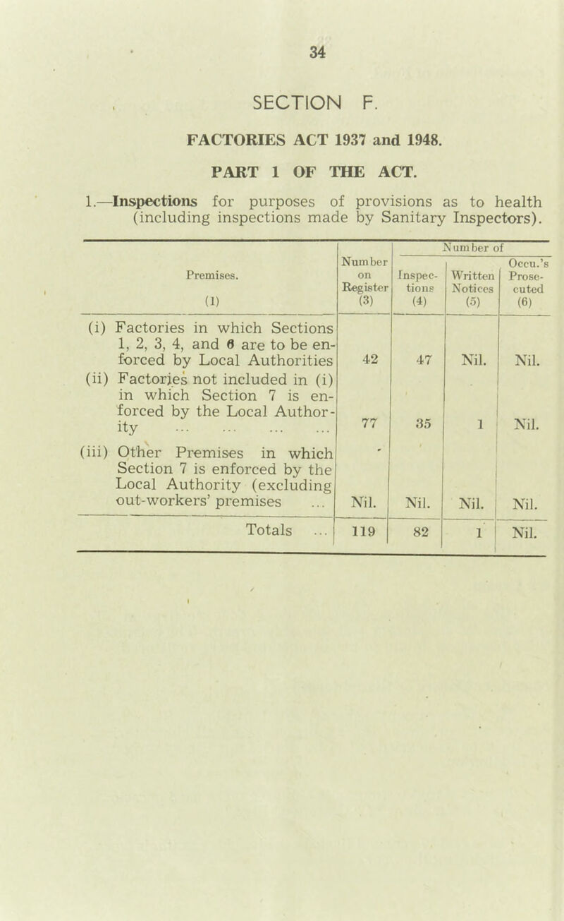 SECTION F. FACTORIES ACT 1937 and 1948. PART 1 OF THE ACT. 1.—Inspections for purposes of provisions as to health (including inspections made by Sanitary Inspectors). N um ber of Premises. (1) Number on Register (3) Inspec- tions (4) Written Notices (5) Occu.’s Prose- cuted (6) (i) Factories in which Sections 1, 2, 3, 4, and 6 are to be en- forced by Local Authorities 42 47 Nil. Nil. (ii) Factories not included in (i) in which Section 7 is en- forced by the Local Author- ity 77 35 1 Nil. (iii) Other Premises in which Section 7 is enforced by the Local Authority (excluding out-workers’premises Nil. Nil. Nil. Nil. Totals 119 82 1 Nil.