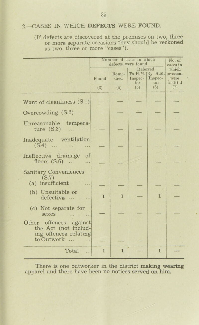 2.—CASES IN WHICH DEFECTS WERE FOUND. (If defects are discovered at the premises on two, three or more separate occasions they should be reckoned as two, three or more “cases”). Number of cases in which I No. of defects were found cases in Found (3) Reme- died (4) Refei To H.M. Inspec- tor (5) •red Bj- H.M. Inspec- tor (6) which proseou- were instit’d (7) Want of cleanliness (S.l) — — — — — Overcowding (S.2) — — — — — Unreasonable tempera- ture (S.3) — — — — — Inadequate ventilation (S.4) — — — Ineffective drainage of floors (S.6) _ ■ Sanitary Conveniences (S.7) (a) insufficient (b) Unsuitable or defective 1 1 — 1 — (c) Not separate for sexes — — — — — Other offences against the Act (not includ- ing offences relating to Outwork Total 1 1 — 1 — There is one outworker in the district making wearing apparel and there have been no notices served on him.