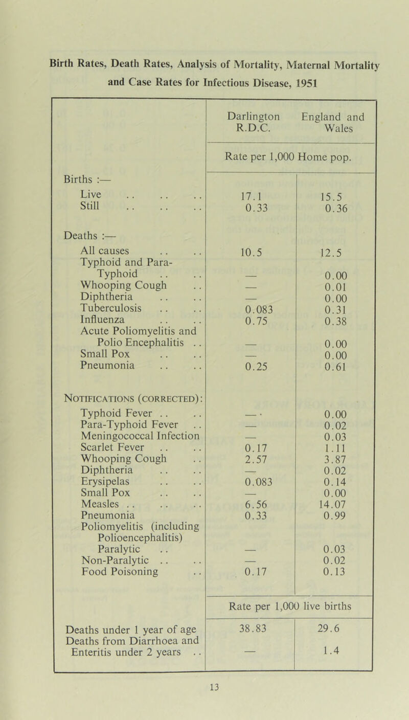 Birth Rates, Death Rates, Analysis of Mortality, Maternal Mortality and Case Rates for Infectious Disease, 1951 Darlington England and R.D.C. Wales Rate per 1,000 Home pop. Births :— Live 17.1 15.5 Still 0.33 0.36 Deaths :— All causes 10.5 12.5 Typhoid and Para- Typhoid 0.00 Whooping Cough 0.01 Diphtheria 0.00 Tuberculosis 0.083 0.31 Influenza 0.75 0.38 Acute Poliomyelitis and Polio Encephalitis .. — 0.00 Small Pox 0.00 Pneumonia 0.25 0.61 Notifications (corrected) : Typhoid Fever .. • 0.00 Para-Typhoid Fever — 0.02 Meningococcal Infection — 0.03 Scarlet Fever 0.17 1.11 Whooping Cough 2.57 3.87 Diphtheria — 0.02 Erysipelas 0.083 0.14 Small Pox — 0.00 Measles .. 6.56 14.07 Pneumonia 0.33 0.99 Poliomyelitis (including Polioencephalitis) Paralytic — 0.03 Non-Paralytic .. — 0.02 Food Poisoning 0.17 0.13 Rate per 1,000 live births Deaths under 1 year of age 38.83 29.6 Deaths from Diarrhoea and Enteritis under 2 years .. 1.4