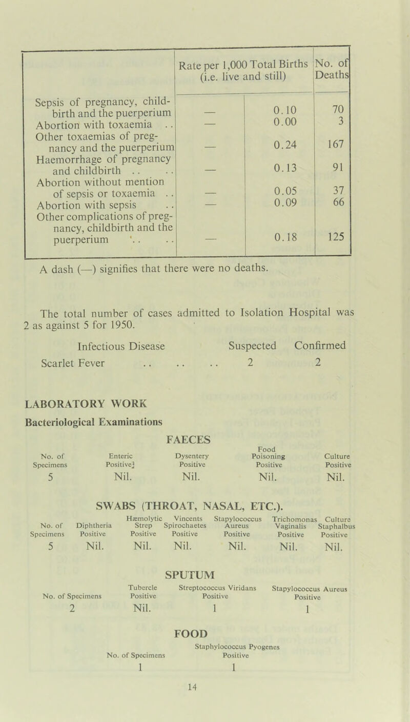Rate per 1,000 Total Births No. of (i.e. live and still) Deaths Sepsis of pregnancy, child- birth and the puerperium 0.10 70 Abortion with toxaemia .. — 0.00 3 Other toxaemias of preg- nancy and the puerperium — 0.24 167 Haemorrhage of pregnancy and childbirth .. 0.13 91 Abortion without mention of sepsis or toxaemia .. 0.05 37 Abortion with sepsis — 0.09 66 Other complications of preg- nancy, childbirth and the puerperium — 0.18 125 A dash (—) signifies that there were no deaths. The total number of cases admitted to Isolation Hospital was 2 as against 5 for 1950. Infectious Disease Suspected Confirmed Scarlet Fever 2 2 LABORATORY WORK Bacteriological Examinations FAECES Food No. of Enteric Dysentery Poisoning Culture Specimens Positive] Positive Positive Positive 5 Nil. Nil. Nil. Nil. SWABS (THROAT, NASAL, ETC.). No. of Diphtheria Haimolytic Strep Vincents Stapylococcus Spirochaetes Aureus Trichomonas Vaginalis Culture Staphalbus Specimens Positive Positive Positive Positive Positive Positive 5 Nil. Nil. Nil. Nil. Nil. Nil. No. of Specimens Tubercle Positive SPUTUM Streptococcus Viridans Positive Stapylococcus Aureus Positive 2 Nil. 1 1 FOOD Staphylococcus Pyogenes No. of Specimens Positive 1 1