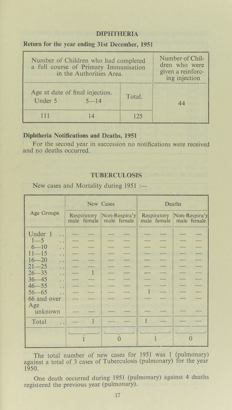 DIPHTHERIA Return for the year ending 31st December, 1951 Number of Children who had completed a full course of Primary Immunisation in the Authorities Area. Number of Chil- dren who were given a reinforc- ing injection Age at date of final injection. Under 5 5—14 Total. 44 111 14 125 Diphtheria Notifications and Deaths, 1951 For the second year in succession no notifications were received and no deaths occurred. TUBERCULOSIS New cases and Mortality during 1951 :— New Cases Deaths Age Groups Respiratory male female Non-Respira’y male female Respiratory male female Non-Respira’y male female Under 1 1—5 6—10 11—15 16—20 21—25 26—35 — 1 — — -— — — — 36—45 46—55 56—65 — — — — 1 — — — 66 and over Age unknown Total — 1 — — 1 — — — . \ f \ ^ 1 0 i 0 The total number of new cases for 1951 was 1 (pulmonary) against a total of 3 cases of Tuberculosis (pulmonary) for the year 1950. One death occurred during 1951 (pulmonary) against 4 deaths registered the previous year (pulmonary).