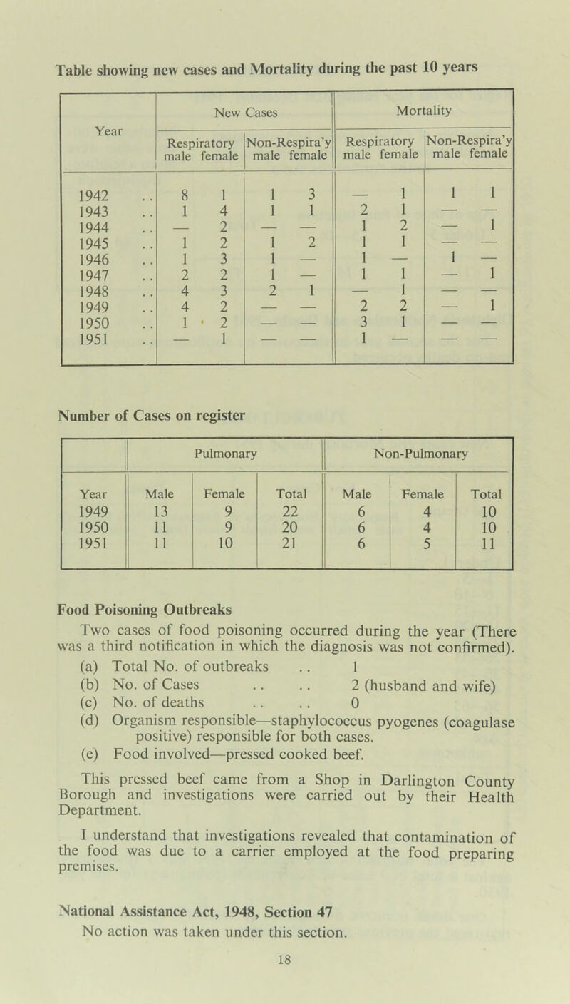 Table showing new cases and Mortality during the past 10 years Year New Cases Mortality Respiratory male female Non-Respira’y male female Respiratory male female Non-Respira’y male female 1942 8 1 1 3 _ 1 1 1 1943 1 4 1 1 2 1 — — 1944 — 2 — — 1 2 — 1 1945 1 2 1 2 1 1 — — 1946 1 3 1 — 1 — 1 — 1947 2 2 1 — 1 1 — 1 1948 4 3 2 1 — 1 — — 1949 4 2 — — 2 2 — 1 1950 1 « 2 — — 3 1 — — 1951 — 1 — 1 Number of Cases on register Pulmonary Non-Pulmonary Year Male Female Total Male Female Total 1949 13 9 22 6 4 10 1950 11 9 20 6 4 10 1951 11 10 21 6 5 11 Food Poisoning Outbreaks Two cases of food poisoning occurred during the year (There was a third notification in which the diagnosis was not confirmed). (a) Total No. of outbreaks .. 1 (b) No. of Cases .. .. 2 (husband and wife) (c) No. of deaths .. .. 0 (d) Organism responsible—staphylococcus pyogenes (coagulase positive) responsible for both cases. (e) Food involved—pressed cooked beef. This pressed beef came from a Shop in Darlington County Borough and investigations were carried out by their Health Department. I understand that investigations revealed that contamination of the food was due to a carrier employed at the food preparing premises. National Assistance Act, 1948, Section 47 No action was taken under this section.