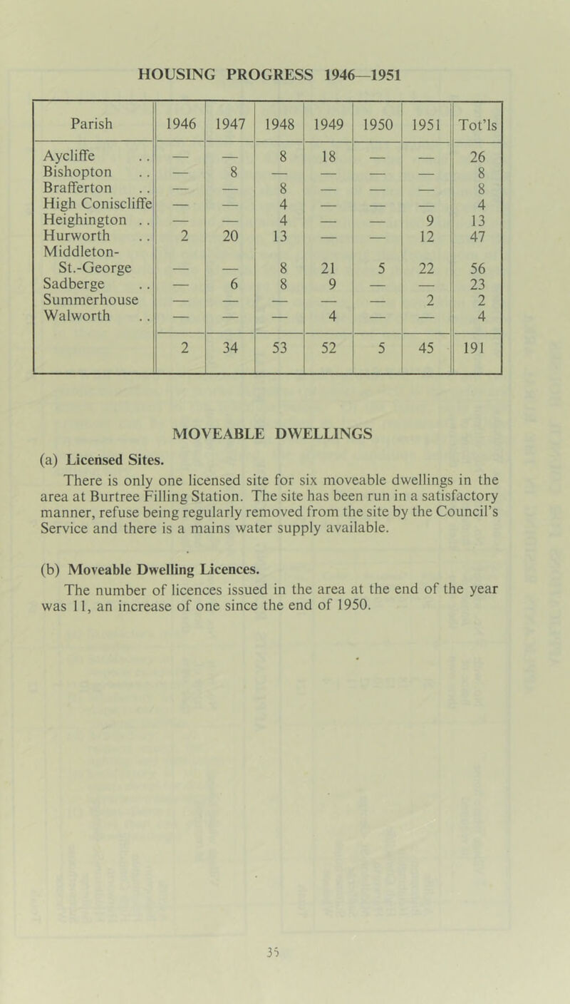 HOUSING PROGRESS 1946—1951 Parish 1946 1947 1948 1949 1950 1951 Tot’ls Aycliffe — — 8 18 - 26 Bishopton — 8 — — — — 8 Brafferton — — 8 — — 8 High ConisclifFe — — 4 — — — 4 Heighington .. — — 4 — — 9 13 Hurworth Middleton- 2 20 13 — — 12 47 St.-George — — 8 21 5 22 56 Sadberge — 6 8 9 — — 23 Summerhouse — — — — — 2 2 Walworth — — — 4 — — 4 2 34 53 52 5 45 191 MOVEABLE DWELLINGS (a) Licensed Sites. There is only one licensed site for six moveable dwellings in the area at Burtree Filling Station. The site has been run in a satisfactory manner, refuse being regularly removed from the site by the Council’s Service and there is a mains water supply available. (b) Moveable Dwelling Licences. The number of licences issued in the area at the end of the year was 11, an increase of one since the end of 1950.