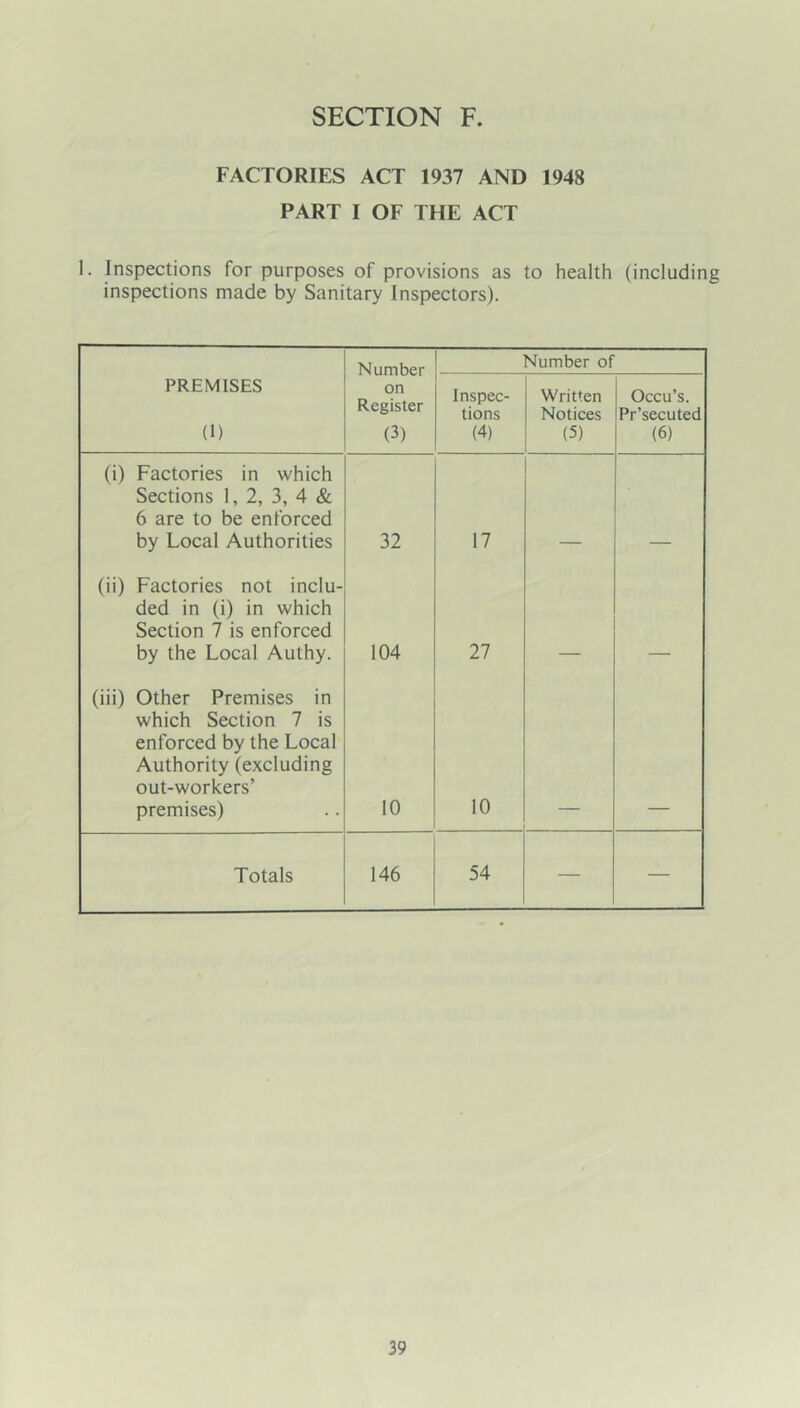 FACTORIES ACT 1937 AND 1948 PART I OF THE ACT 1. Inspections for purposes of provisions as to health (including inspections made by Sanitary Inspectors). Niimhp.r Number of PREMISES (1) on Register (3) Inspec- tions (4) Written Notices (5) Occu’s. Pr’secuted (6) (i) Factories in which Sections 1, 2, 3, 4 & 6 are to be enforced by Local Authorities 32 17 (ii) Factories not inclu- ded in (i) in which Section 7 is enforced by the Local Authy. 104 27 (iii) Other Premises in which Section 7 is enforced by the Local Authority (excluding out-workers’ premises) 10 10 Totals 146 54 — —