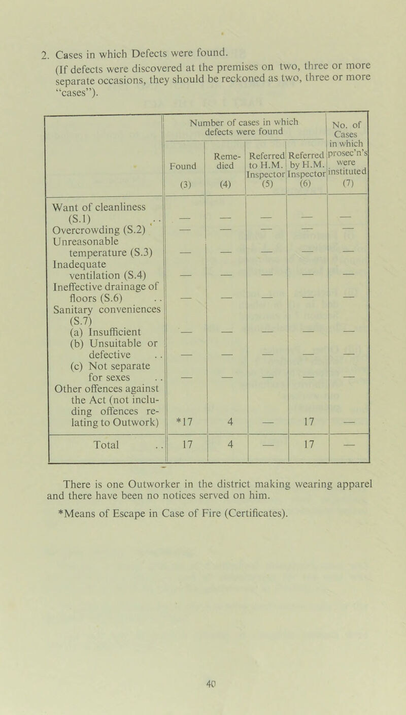 2. Cases in which Defects were found. (If defects were discovered at the premises on two, three or more separate occasions, they should be reckoned as two, three or more “cases”). 1 Number of cases in which defects were found No. of Cases Found (3) Reme- died (4) 1 Referred Referred to H.M. i by H.M. Inspector Inspector (5) (6) in which prosec’n’s were instituted (7) Want of cleanliness (S.l) Overcrowding (S.2) — — — — — Unreasonable temperature (S.3) — — — — Inadequate ventilation (S.4) — — Ineffective drainage of floors (S.6) — — — Sanitary conveniences (S.7) (a) Insufficient (b) Unsuitable or defective _ (c) Not separate for sexes _ _ - Other offences against the Act (not inclu- ding offences re- lating to Outwork) *17 4 17 Total 17 4 1 — 17 — There is one Outworker in the district making wearing apparel and there have been no notices served on him. ♦Means of Escape in Case of Fire (Certificates).