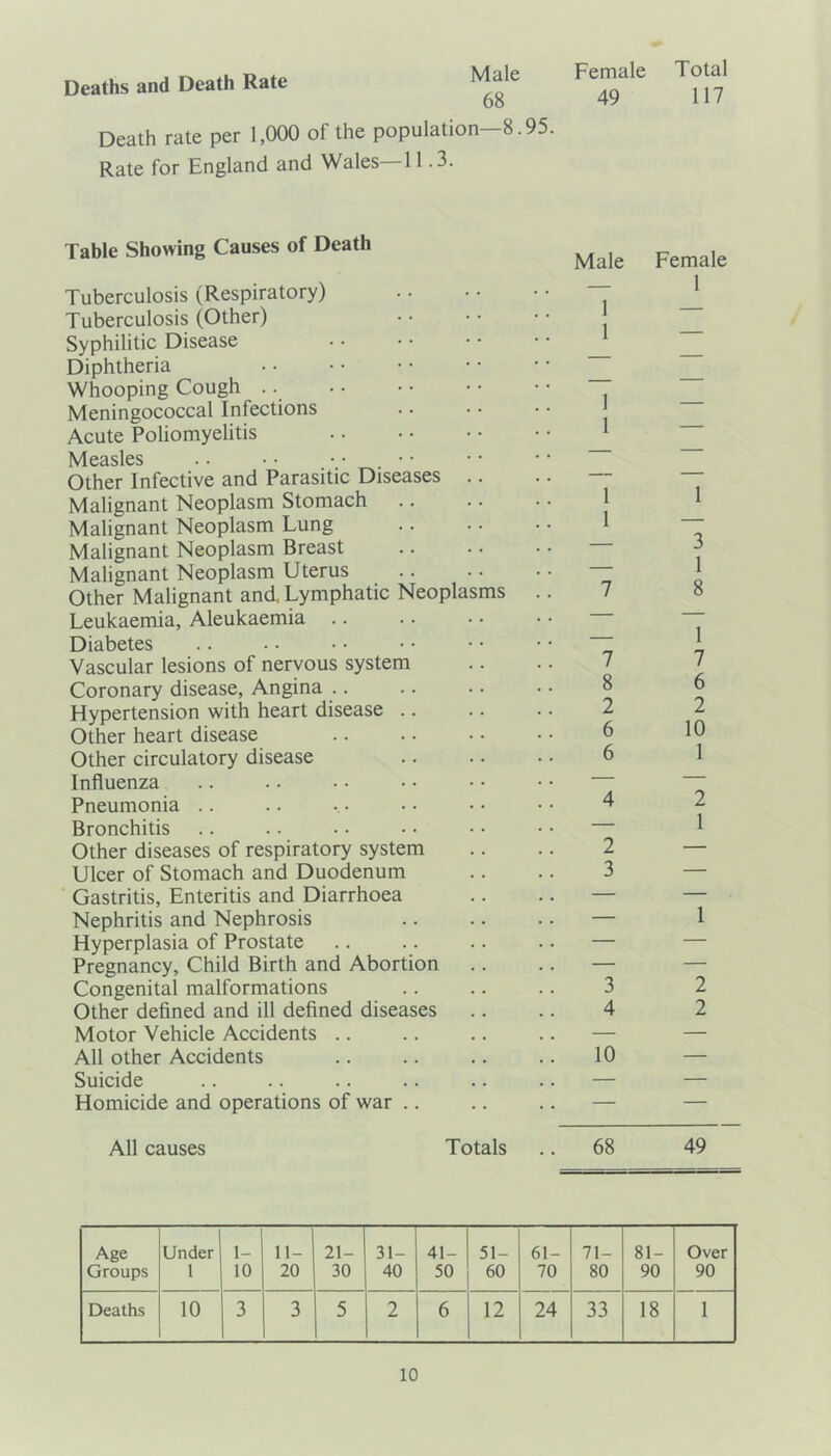 Deaths and Death Rate ld 68 Death rate per 1,000 of the population—8.95. Rate for England and Wales 11.3. Female 49 Total 117 Table Showing Causes of Death Tuberculosis (Respiratory) Tuberculosis (Other) Syphilitic Disease Diphtheria Whooping Cough Meningococcal Infections Acute Poliomyelitis Measles •• •• • • •• • • Other Infective and Parasitic Diseases .. Malignant Neoplasm Stomach Malignant Neoplasm Lung Malignant Neoplasm Breast Malignant Neoplasm Uterus Other Malignant and. Lymphatic Neoplasms Leukaemia, Aleukaemia Diabetes Vascular lesions of nervous system Coronary disease, Angina Hypertension with heart disease Other heart disease Other circulatory disease Influenza Pneumonia Bronchitis Other diseases of respiratory system Ulcer of Stomach and Duodenum Gastritis, Enteritis and Diarrhoea Nephritis and Nephrosis Hyperplasia of Prostate Pregnancy, Child Birth and Abortion Congenital malformations Other defined and ill defined diseases Motor Vehicle Accidents All other Accidents Suicide Homicide and operations of war All causes Totals Male Female — 1 1 1 1 1 1 1 7 7 8 2 6 6 4 2 3 3 4 10 1 3 1 8 1 7 6 2 10 1 2 1 1 2 2 68 49 Age Groups Under 1 1- 10 11- 20 21- 30 31- 40 41- 50 51- 60 61- 70 71- 80 81- 90 Over 90 Deaths 10 3 3 5 2 6 12 24 33 18 1
