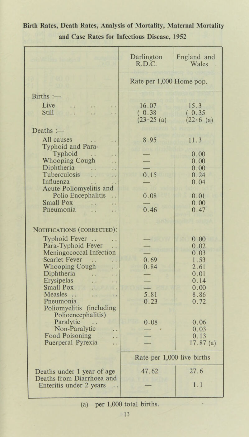 Birth Rates, Death Rates, Analysis of Mortality, Maternal Mortality and Case Rates for Infectious Disease, 1952 Darlington England and R.D.C. Wales Rate per 1,000 Home pop. Births :— Live 16.07 15.3 Still ( 0.38 ( 0.35 (23-25 (a) (22-6 (a) Deaths :— All causes 8.95 11.3 Typhoid and Para- Typhoid — 0.00 Whooping Cough — 0.00 Diphtheria — 0.00 Tuberculosis 0.15 0.24 Influenza — 0.04 Acute Poliomyelitis and Polio Encephalitis .. 0.08 0.01 Small Pox — 0.00 Pneumonia 0.46 0.47 Notifications (corrected) : Typhoid Fever .. — 0.00 Para-Typhoid Fever — 0.02 Meningococcal Infection — 0.03 Scarlet Fever 0.69 1.53 Whooping Cough 0.84 2.61 Diphtheria — 0.01 Erysipelas — 0.14 Small Pox — 0.00 Measles .. 5.81 8.86 Pneumonia 0.23 0.72 Poliomyelitis (including Polioencephalitis) Paralytic 0.08 0.06 Non-Paralytic — 0.03 Food Poisoning — 0.13 Puerperal Pyrexia — 17.87 (a) Rate per 1,000 live births Deaths under 1 year of age 47.62 27.6 Deaths from Diarrhoea and Enteritis under 2 years .. - 1.1 (a) per 1,000 total births.