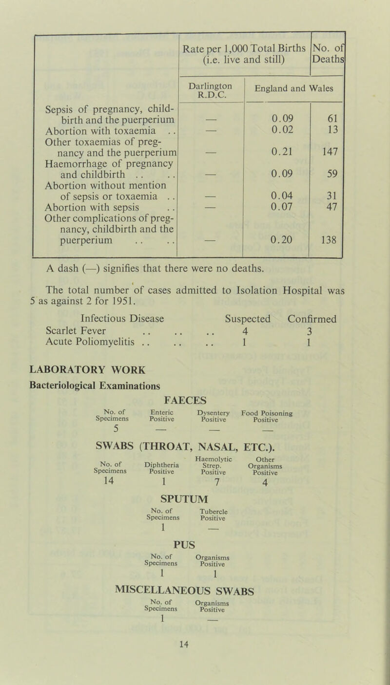 Rate per 1,000 Total Births No. of (i.e. live and still) Deaths Darlington R.D.C. England and Wales Sepsis of pregnancy, child- 0.09 61 birth and the puerperium — Abortion with toxaemia .. Other toxaemias of preg- 1 0.02 13 nancy and the puerperium Haemorrhage of pregnancy — 0.21 147 and childbirth Abortion without mention — 0.09 59 of sepsis or toxaemia .. — 0.04 31 Abortion with sepsis Other complications of preg- — 0.07 47 nancy, childbirth and the puerperium — 0.20 138 A dash (—) signifies that there were no deaths. « The total number of cases admitted to Isolation Hospital was 5 as against 2 for 1951. Infectious Disease Suspected Confirmed Scarlet Fever 4 3 Acute Poliomyelitis .. 1 1 LABORATORY WORK Bacteriological Examinations FAECES No. of Specimens 5 Enteric Positive Dysentery Positive Food Poisoning Positive SWABS (THROAT, NASAL, ETC.). No. of Specimens 14 Diphtheria Positive 1 Haemolytic Strep. Positive 7 Other Organisms Positive 4 SPUTUM No. of Specimens 1 Tubercle Positive PUS No. of Specimens Organisms Positive 1 1 MISCELLANEOUS SWABS No. of Organisms Specimens Positive 1 —
