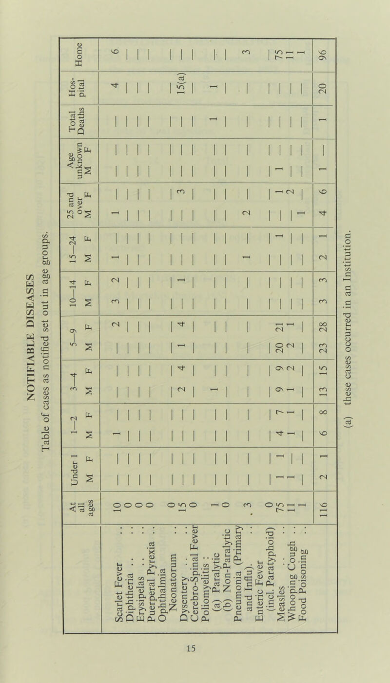 Home 1 1 1 1 1 1 1 1 96 Hos- pital ti- | 1 1 cd* 1 £ 1 - 1 1 II II 20 Total Deaths 1 1 II 1 1 1 - 1 1 II 1 1 - Age unknown M F II II III II 1 1 II 1 II 1 1 II 1 II 1 l~ 1 1 1 25 and over M F 1 1 1 1 1 1 1 ^ 1 1 1 1 1 1 1 1 1 CS 1 —5 CS I 1 1 l~ SO -24 F 1 1 1 1 1 1 1 1 1 1 1- II 15- M ~ 1 1 1 1 1 1 1 1 — 1 1 1 1 CS (N ^ 1 1 1 1 1 1 1 1 1 1 1 1 f'H oo —' 1 1 1 1 1 1 1 1 1 1 Tf- -H 1 NO Under 1 M F 1 1 1 1 III II 1 1 ~ II 1 1 1 1 III II 1 | — | CS At all ages o o o o O VO O —' O cn r- — NO o > ID Uh .2 C/J ID ^ JS cS • H X ID H > o, rt 13 J ju +2 .B- cx-S U. C/5 t—< r-< DO Q U4 pLn o . <D s> Ph • 13 • • • C t/5 ■as >.00 On I- i <U cl | GO (2 .O l-H cd i^s *c Oh O - ri cd >0h 13 a b o (2 Z U 3 d 3 •S'g s- l-g S «■ Oh O -C cx v- >• « 3 > Uh ID ctf Uh Oh o *C o ' <D C H-» * — C W -3 • o .5 'u§ <8 clOh ij-g - <D jo y s?£