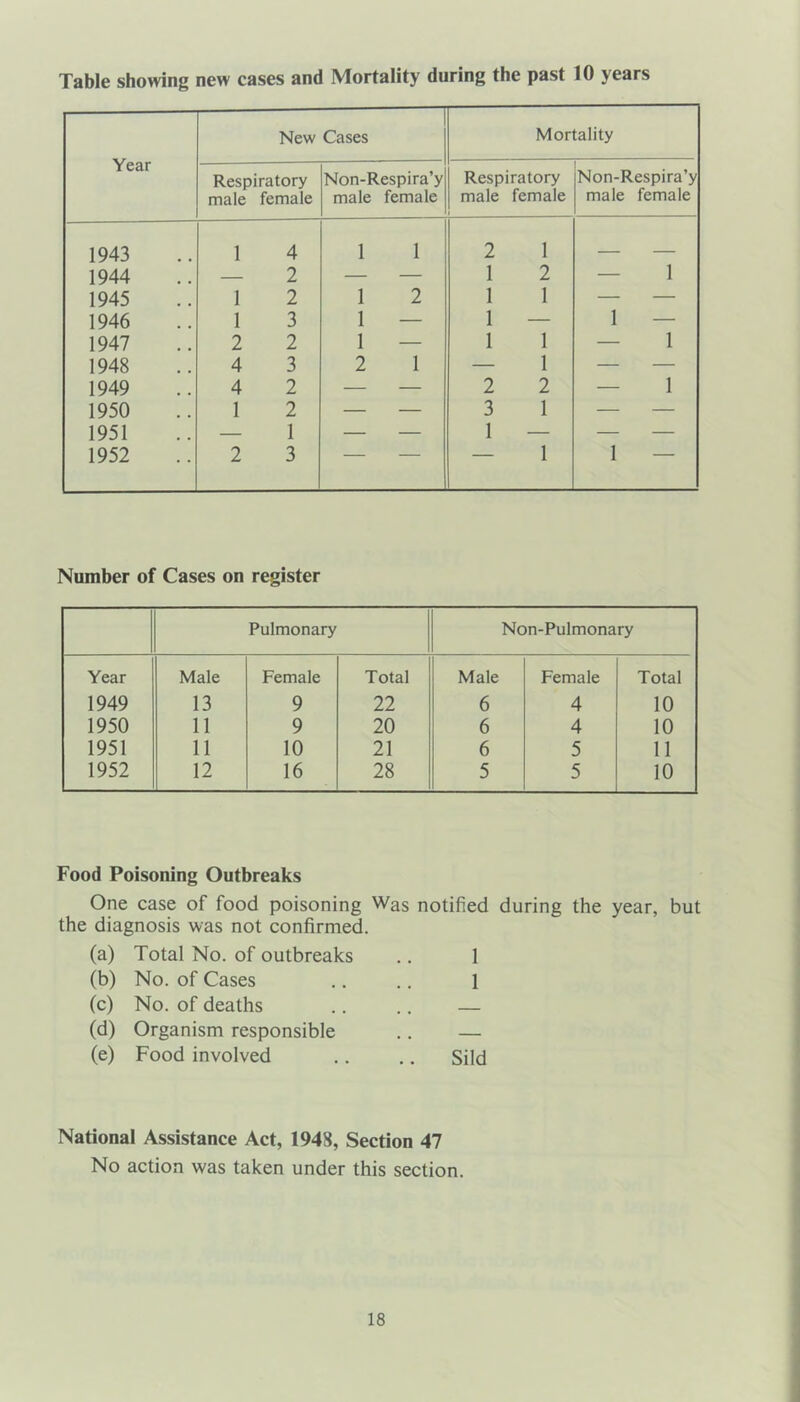 Table showing new cases and Mortality during the past 10 years Year New Cases Mortality Respiratory male female Non-Respira’y male female Respiratory male female Non-Respira’y male female 1943 1 4 1 1 2 1 1944 — 2 — — 1 2 — 1 1945 1 2 1 2 1 1 — — 1946 1 3 1 — 1 — 1 — 1947 2 2 1 — 1 1 — 1 1948 4 3 2 1 — 1 — — 1949 4 2 — — 2 2 — 1 1950 1 2 — — 3 1 — — 1951 — 1 — — 1 — — — 1952 2 3 1 1 Number of Cases on register Pulmonary Non-Pulmonary Year Male Female Total Male Female Total 1949 13 9 22 6 4 10 1950 11 9 20 6 4 10 1951 11 10 21 6 5 11 1952 12 16 28 5 5 10 Food Poisoning Outbreaks One case of food poisoning Was notified during the year, but the diagnosis was not confirmed. (a) Total No. of outbreaks .. 1 (b) No. of Cases .. .. 1 (c) No. of deaths .. .. — (d) Organism responsible .. — (e) Food involved .. .. Sild National Assistance Act, 1948, Section 47 No action was taken under this section.