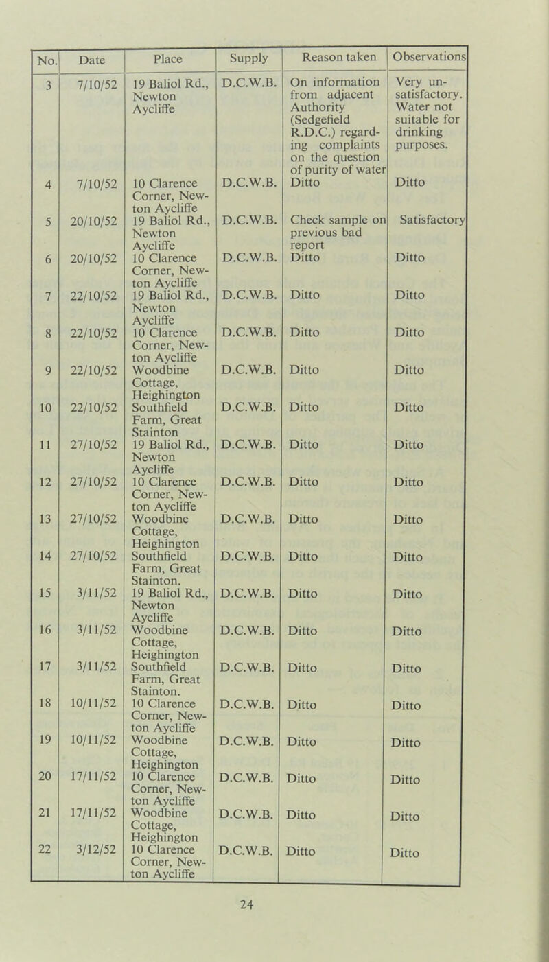 3 7/10/52 19 Baliol Rd., Newton Aycliffe D.C.W.B. On information from adjacent Authority (Sedgefield R.D.C.) regard- ing complaints on the question of purity of water Very un- satisfactory. Water not suitable for drinking purposes. 4 7/10/52 10 Clarence Corner, New- ton Aycliffe D.C.W.B. Ditto Ditto 5 20/10/52 19 Baliol Rd., Newton Aycliffe D.C.W.B. Check sample on previous bad report Satisfactory 6 20/10/52 10 Clarence Corner, New- ton Aycliffe D.C.W.B. Ditto Ditto 7 22/10/52 19 Baliol Rd., Newton Aycliffe D.C.W.B. Ditto Ditto 8 22/10/52 10 Clarence Corner, New- ton Aycliffe D.C.W.B. Ditto Ditto 9 22/10/52 Woodbine Cottage, Heighington D.C.W.B. Ditto Ditto 10 22/10/52 Southfield Farm, Great Stainton D.C.W.B. Ditto Ditto 11 27/10/52 19 Baliol Rd., Newton Aycliffe D.C.W.B. Ditto Ditto 12 27/10/52 10 Clarence Corner, New- ton Aycliffe D.C.W.B. Ditto Ditto 13 27/10/52 Woodbine Cottage, Heighington D.C.W.B. Ditto Ditto 14 27/10/52 Southfield Farm, Great Stainton. D.C.W.B. Ditto Ditto 15 3/11/52 19 Baliol Rd., Newton Aycliffe D.C.W.B. Ditto Ditto 16 3/11/52 Woodbine Cottage, Heighington D.C.W.B. Ditto Ditto 17 3/11/52 Southfield Farm, Great Stainton. D.C.W.B. Ditto Ditto 18 10/11/52 10 Clarence Corner, New- ton Aycliffe D.C.W.B. Ditto Ditto 19 10/11/52 Woodbine Cottage, Heighington D.C.W.B. Ditto Ditto 20 17/11/52 10 Clarence Corner, New- ton Aycliffe D.C.W.B. Ditto Ditto 21 17/11/52 Woodbine Cottage, Heighington D.C.W.B. Ditto Ditto 22 3/12/52 10 Clarence Corner, New- ton Aycliffe D.C.W.B. Ditto Ditto